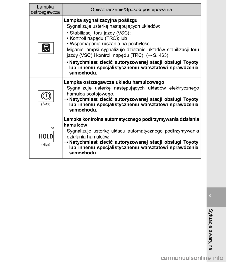 TOYOTA C-HR 2016 Instrukcja obsługi (in Polish) 8-2. Post´powanie w sytuacjach awaryjnych695
8
Sytuacje awaryjne
Lampka sygnalizacyjna poÊlizgu
Sygnalizuje usterk´ nast´pujàcych uk∏adów:
• Stabilizacji toru jazdy (VSC);
• Kontroli nap´ TOYOTA C-HR 2016 Instrukcja obsługi (in Polish) 8-2. Post´powanie w sytuacjach awaryjnych695
8
Sytuacje awaryjne
Lampka sygnalizacyjna poÊlizgu
Sygnalizuje usterk´ nast´pujàcych uk∏adów:
• Stabilizacji toru jazdy (VSC);
• Kontroli nap´
