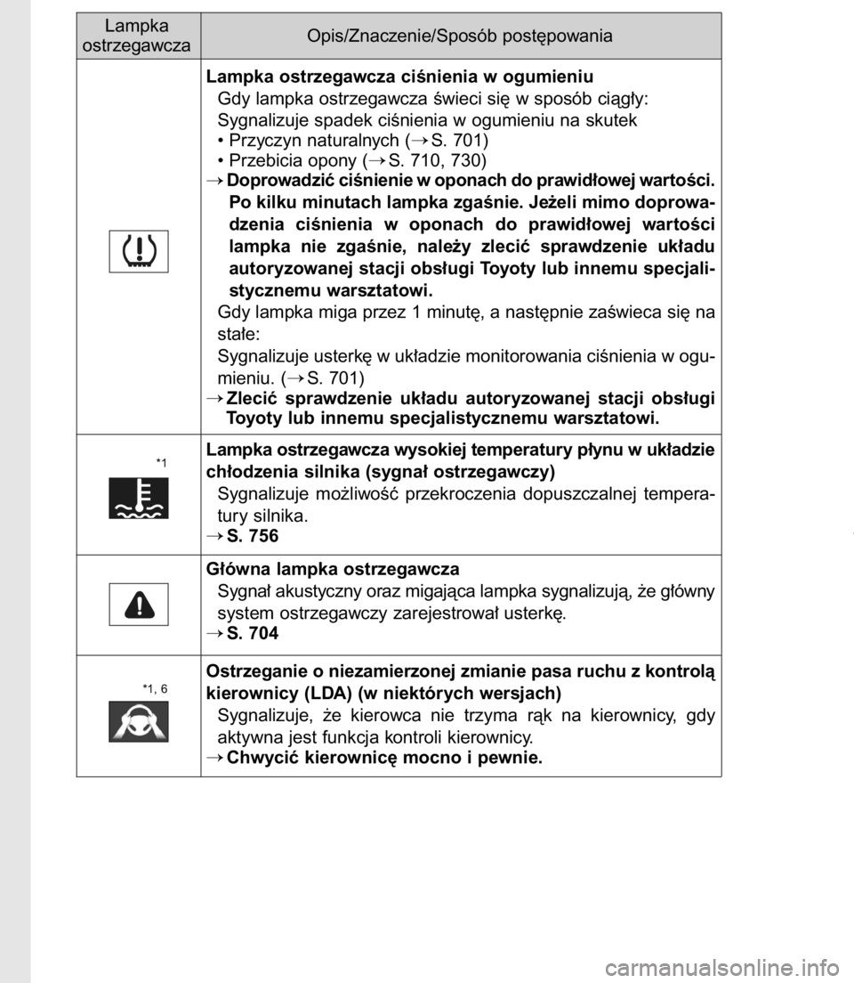 TOYOTA C-HR 2016 Instrukcja obsługi (in Polish) 6988-2. Post´powanie w sytuacjach awaryjnych
Lampka
ostrzegawczaOpis/Znaczenie/Sposób post´powania
Lampka ostrzegawcza ciÊnienia w ogumieniu
Gdy lampka ostrzegawcza Êwieci si´ w sposób ciàg TOYOTA C-HR 2016 Instrukcja obsługi (in Polish) 6988-2. Post´powanie w sytuacjach awaryjnych
Lampka
ostrzegawczaOpis/Znaczenie/Sposób post´powania
Lampka ostrzegawcza ciÊnienia w ogumieniu
Gdy lampka ostrzegawcza Êwieci si´ w sposób ciàg