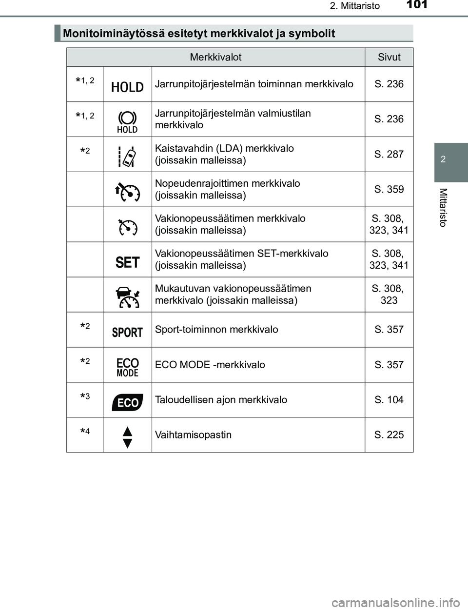 TOYOTA C-HR 2016  Omistajan Käsikirja (in Finnish) 1012. Mittaristo
2
Mittaristo
OM10528FI
Monitoiminäytössä esitetyt merkkivalot ja symbolit
MerkkivalotSivut
*1, 2Jarrunpitojärjestelmän toiminnan merkkivalo S. 236
*1, 2Jarrunpitojärjestelmän v