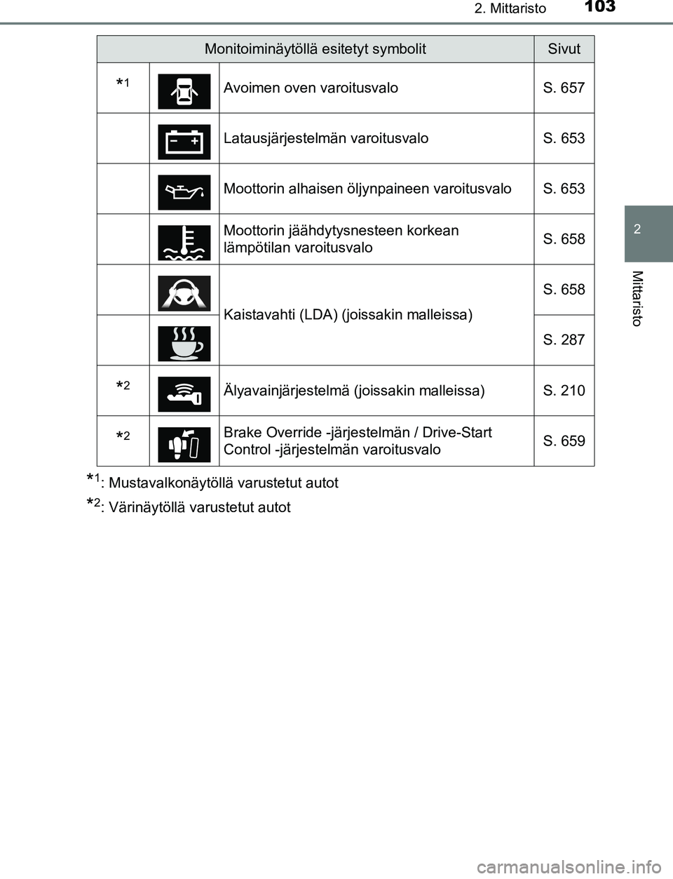 TOYOTA C-HR 2016  Omistajan Käsikirja (in Finnish) 1032. Mittaristo
2
Mittaristo
OM10528FI
*1: Mustavalkonäytöllä varustetut autot
*2: Värinäytöllä varustetut autot
Monitoiminäytöllä esitetyt symbolitSivut
*1Avoimen oven varoitusvaloS. 657
L