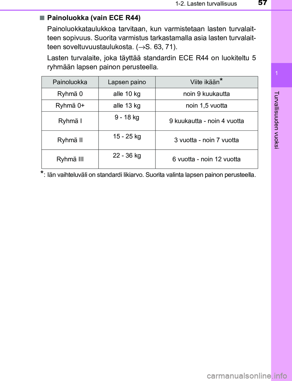 TOYOTA C-HR 2016  Omistajan Käsikirja (in Finnish) 571-2. Lasten turvallisuus
1
Turvallisuuden vuoksi
OM10528FI■
Painoluokka (vain ECE R44)
Painoluokkataulukkoa tarvitaan, kun varmistetaan lasten turvalait-
teen sopivuus. Suorita varmistus ta
rkasta
