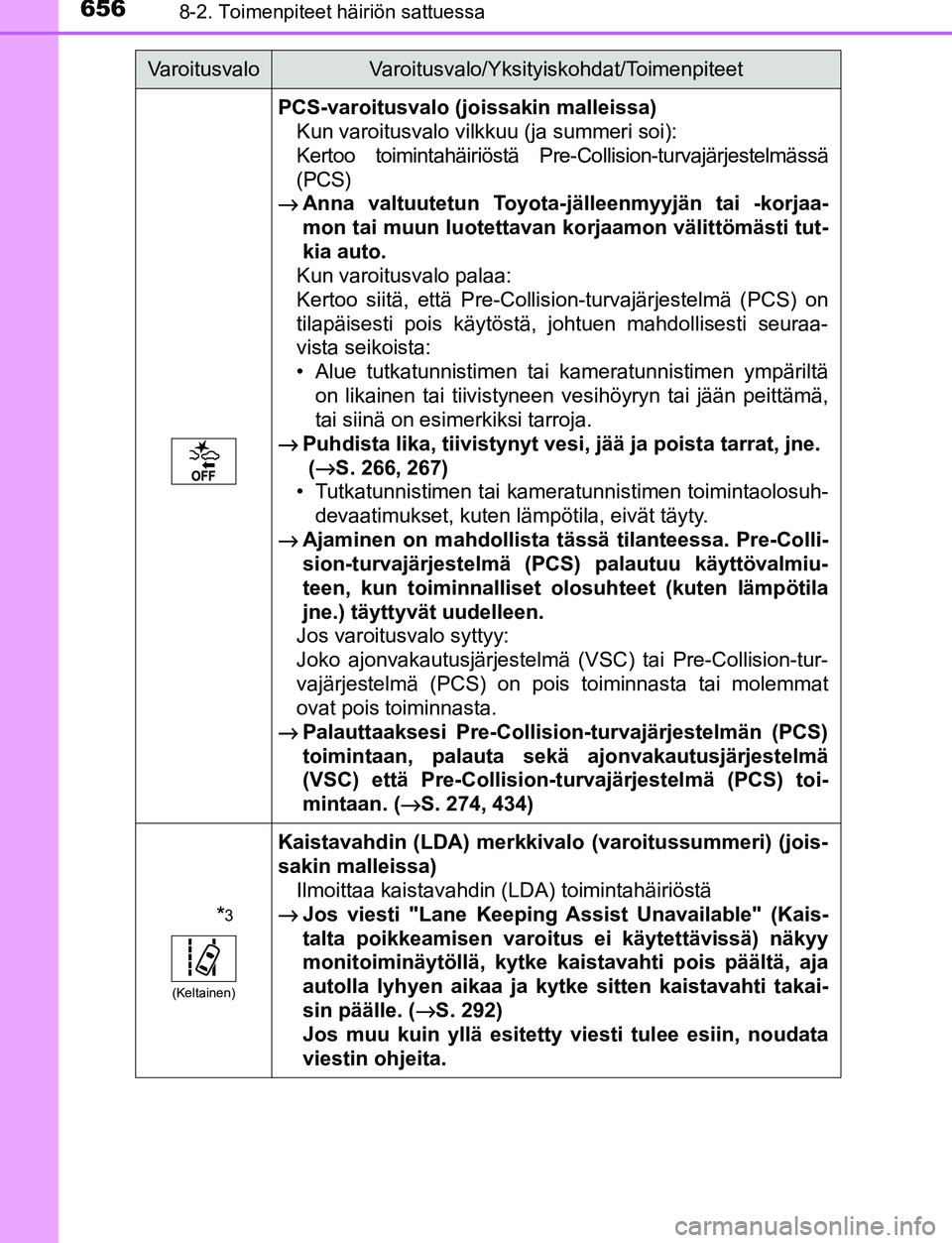 TOYOTA C-HR 2016 Omistajan Käsikirja (in Finnish) 6568-2. Toimenpiteet häiriön sattuessa
OM10528FI
PCS-varoitusvalo (joissakin malleissa)Kun varoitusvalo vilkkuu (ja summeri soi):
Kertoo toimintahäiriöstä Pre- Collision-turvajärjestelmässä
(P TOYOTA C-HR 2016 Omistajan Käsikirja (in Finnish) 6568-2. Toimenpiteet häiriön sattuessa
OM10528FI
PCS-varoitusvalo (joissakin malleissa)Kun varoitusvalo vilkkuu (ja summeri soi):
Kertoo toimintahäiriöstä Pre- Collision-turvajärjestelmässä
(P