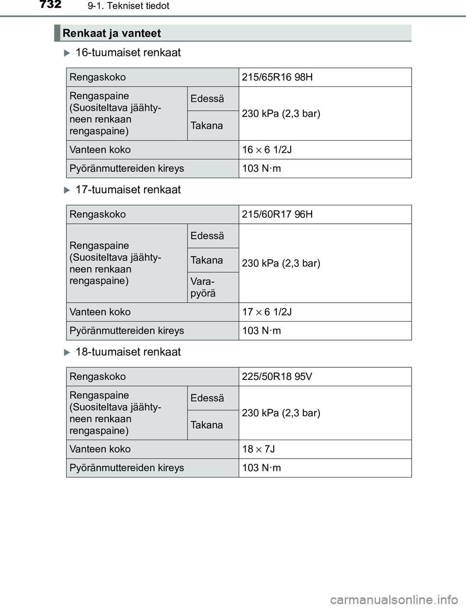 TOYOTA C-HR 2016  Omistajan Käsikirja (in Finnish) 7329-1. Tekniset tiedot
OM10528FI
16-tuumaiset renkaat
17-tuumaiset renkaat
18-tuumaiset renkaat
Renkaat ja vanteet
Rengaskoko215/65R16 98H
Rengaspaine 
(Suositeltava jäähty-
neen renkaan 
