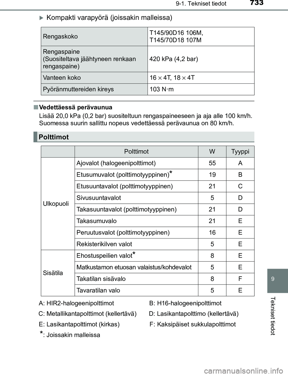 TOYOTA C-HR 2016  Omistajan Käsikirja (in Finnish) 7339-1. Tekniset tiedot
9
Tekniset tiedot
OM10528FI
Kompakti varapyörä (joissakin malleissa)
■Vedettäessä perävaunua
Lisää 20,0 kPa (0,2 bar) suositeltuun rengaspaineeseen ja aja alle 100 