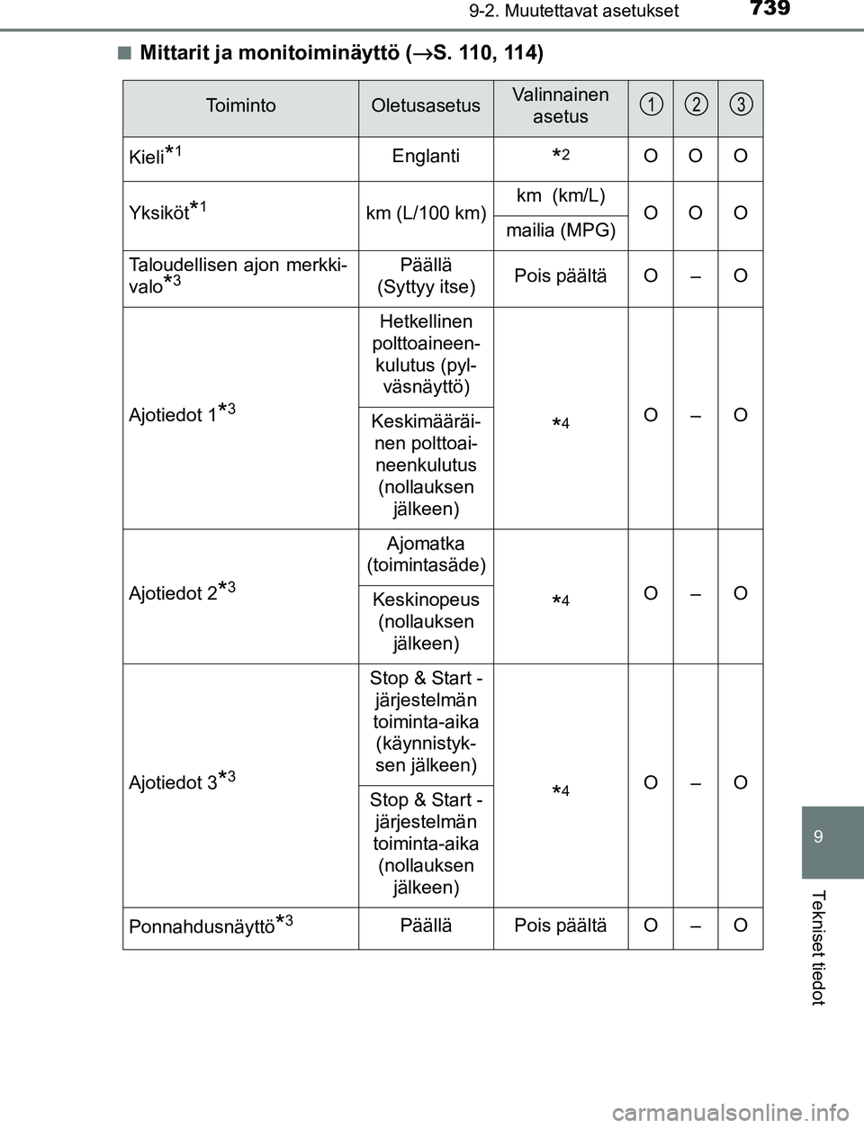 TOYOTA C-HR 2016  Omistajan Käsikirja (in Finnish) 7399-2. Muutettavat asetukset
9
Tekniset tiedot
OM10528FI■
Mittarit ja monitoiminäyttö (
→S. 110, 114)
To i m i n t oOletusasetusValinnainen 
asetus
Kieli*1Englanti*2OOO
Yksiköt*1km (L/100 km)k