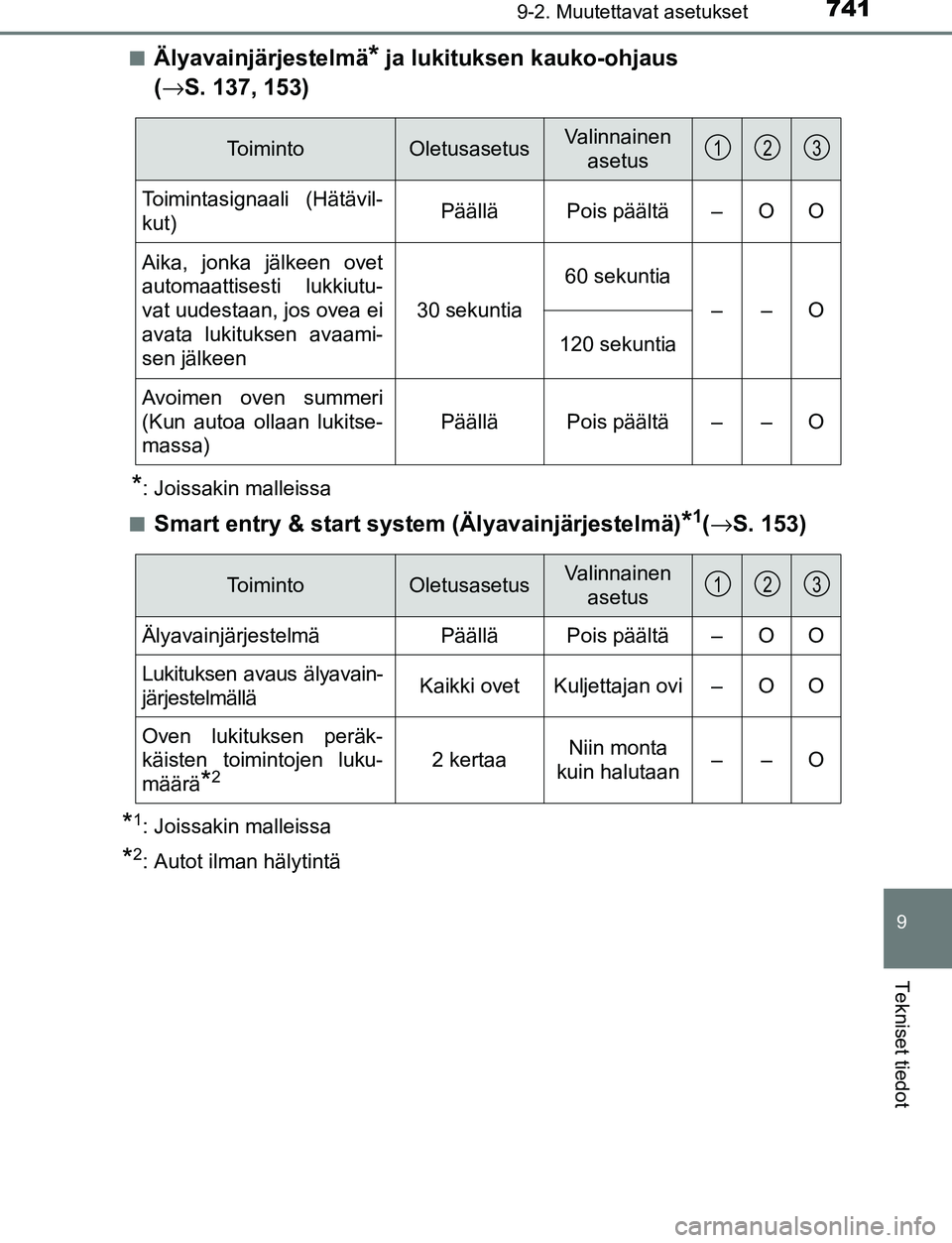 TOYOTA C-HR 2016  Omistajan Käsikirja (in Finnish) 7419-2. Muutettavat asetukset
9
Tekniset tiedot
OM10528FI■
Älyavainjärjestelmä* ja lukituksen kauko-ohjaus 
( → S. 137, 153)
*: Joissakin malleissa
■
Smart entry & start system (Älyavainjär