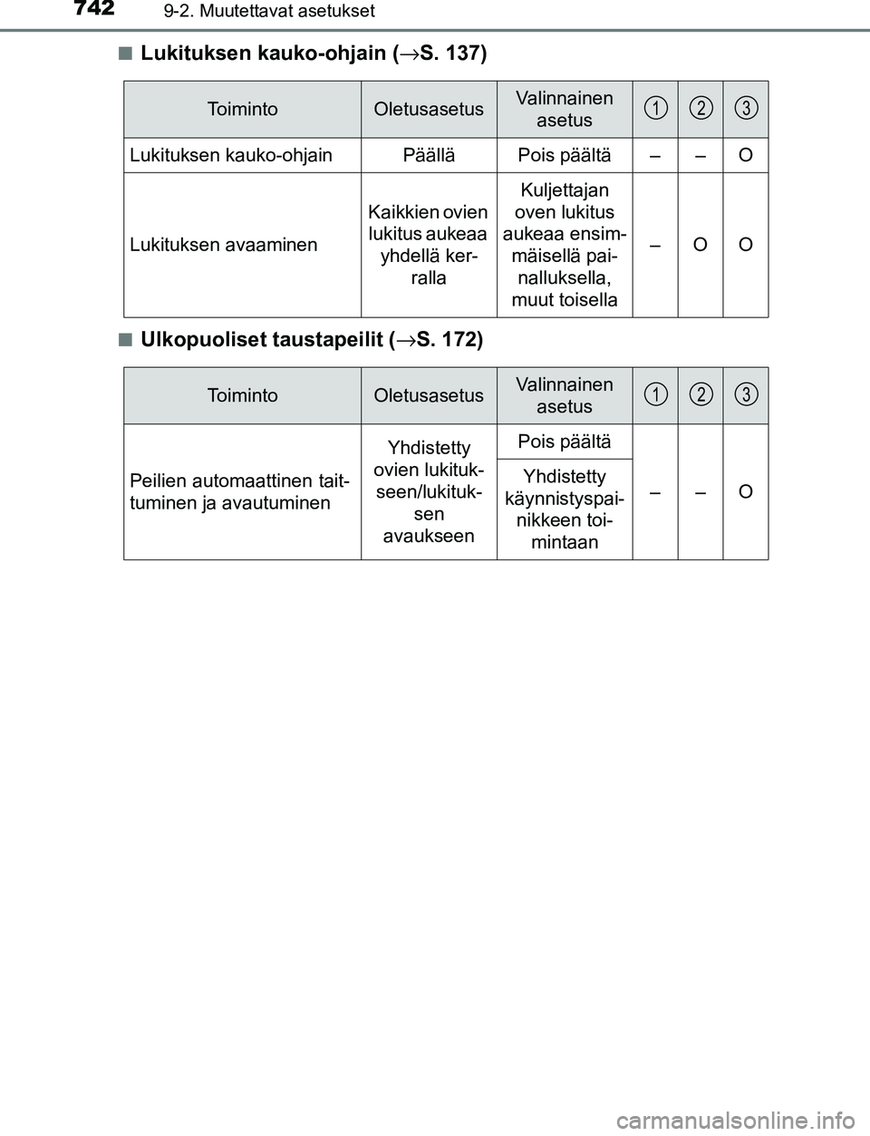 TOYOTA C-HR 2016  Omistajan Käsikirja (in Finnish) 7429-2. Muutettavat asetukset
OM10528FI■
Lukituksen kauko-ohjain (
→S. 137)
■Ulkopuoliset taustapeilit ( →S. 172)
To i m i n t oOletusasetusValinnainen 
asetus
Lukituksen kauko-ohjainPäällä