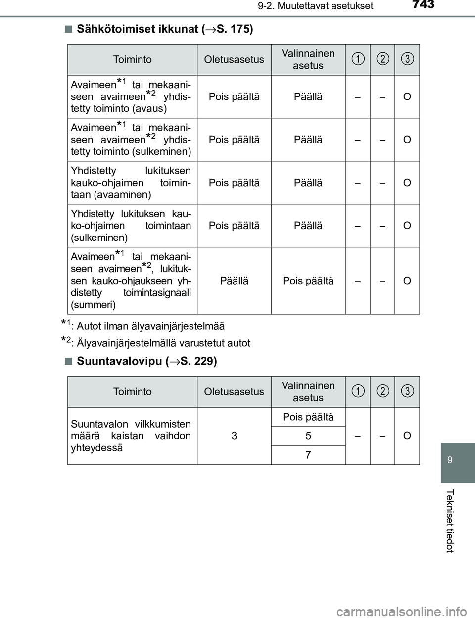 TOYOTA C-HR 2016  Omistajan Käsikirja (in Finnish) 7439-2. Muutettavat asetukset
9
Tekniset tiedot
OM10528FI■
Sähkötoimiset ikkunat (→
S. 175)
*1: Autot ilman älyavainjärjestelmää
*2: Älyavainjärjestelmällä varustetut autot
■
Suuntaval