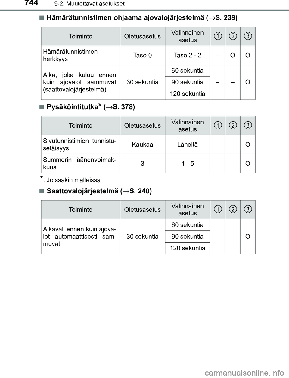TOYOTA C-HR 2016  Omistajan Käsikirja (in Finnish) 7449-2. Muutettavat asetukset
OM10528FI■
Hämärätunnistimen ohjaama 
ajovalojärjestelmä (→S. 239)
■Pysäköintitutka* (→ S. 378)
*: Joissakin malleissa
■
Saattovalojärjestelmä ( →S. 