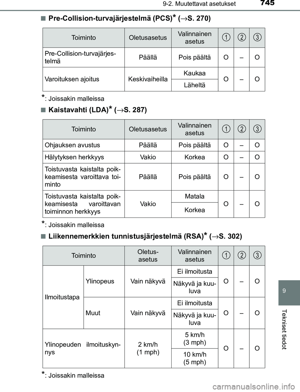 TOYOTA C-HR 2016  Omistajan Käsikirja (in Finnish) 7459-2. Muutettavat asetukset
9
Tekniset tiedot
OM10528FI■
Pre-Collision-turvajärjestelmä (PCS)* (
→ S. 270)
*: Joissakin malleissa
■
Kaistavahti (LDA)* ( → S. 287)
*: Joissakin malleissa
