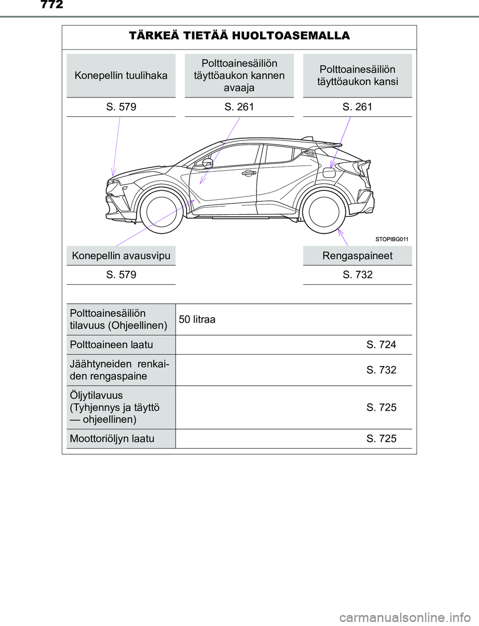 TOYOTA C-HR 2016  Omistajan Käsikirja (in Finnish) 772
OM10528FI
TÄRKEÄ TIETÄÄ HUOLTOASEMALLA
Konepellin tuulihaka
Polttoainesäiliön 
täyttöaukon kannen  avaajaPolttoainesäiliön 
täyttöaukon kansi
S. 579 S. 261S. 261
Konepellin avausvipuRe