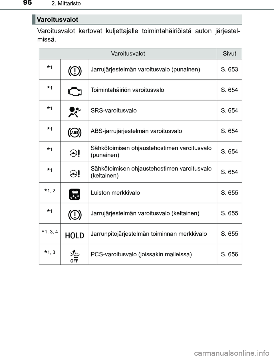 TOYOTA C-HR 2016  Omistajan Käsikirja (in Finnish) 962. Mittaristo
OM10528FI
Varoitusvalot kertovat kuljettajalle toimintahäiriöistä auton järjestel-
missä.
Varoitusvalot
VaroitusvalotSivut
*1Jarrujärjestelmän varoitusvalo (punainen) S. 653
*1T