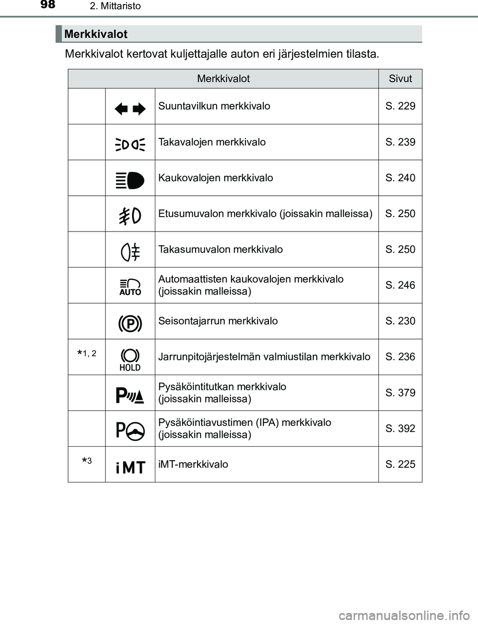 TOYOTA C-HR 2016  Omistajan Käsikirja (in Finnish) 982. Mittaristo
OM10528FI
Merkkivalot kertovat kuljettajalle auton eri järjestelmien tilasta.
Merkkivalot
MerkkivalotSivut
Suuntavilkun merkkivalo S. 229
Takavalojen merkkivaloS. 239
Kaukovalojen mer