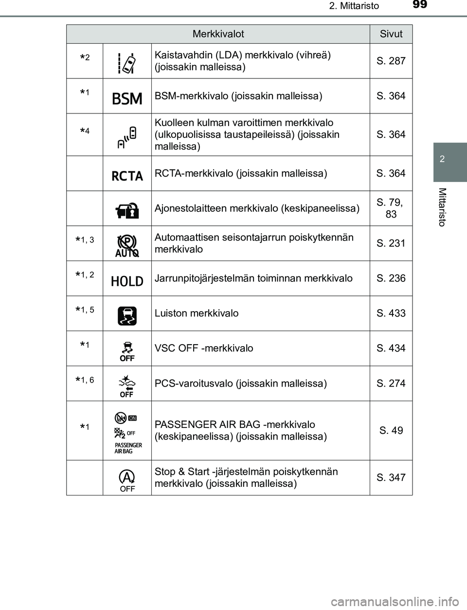 TOYOTA C-HR 2016  Omistajan Käsikirja (in Finnish) 992. Mittaristo
2
Mittaristo
OM10528FI
*2Kaistavahdin (LDA) merkkivalo (vihreä) 
(joissakin malleissa)S. 287
*1BSM-merkkivalo (joissakin malleissa)
S. 364
*4Kuolleen kulman varoittimen merkkivalo 
(u