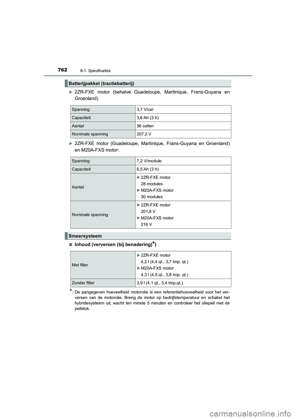 TOYOTA C_HR HYBRID 2021 Instructieboekje (in Dutch) 7628-1. Specificaties
C-HR_HV_OM_Europe_OM10701E
2ZR-FXE motor (behalve Guadeloupe, Martinique, Frans-Guyana en
Groenland)
2ZR-FXE motor (Guadeloupe, Martinique, Frans-Guyana en Groenland)
en M2 TOYOTA C_HR HYBRID 2021 Instructieboekje (in Dutch) 7628-1. Specificaties
C-HR_HV_OM_Europe_OM10701E
2ZR-FXE motor (behalve Guadeloupe, Martinique, Frans-Guyana en
Groenland)
2ZR-FXE motor (Guadeloupe, Martinique, Frans-Guyana en Groenland)
en M2