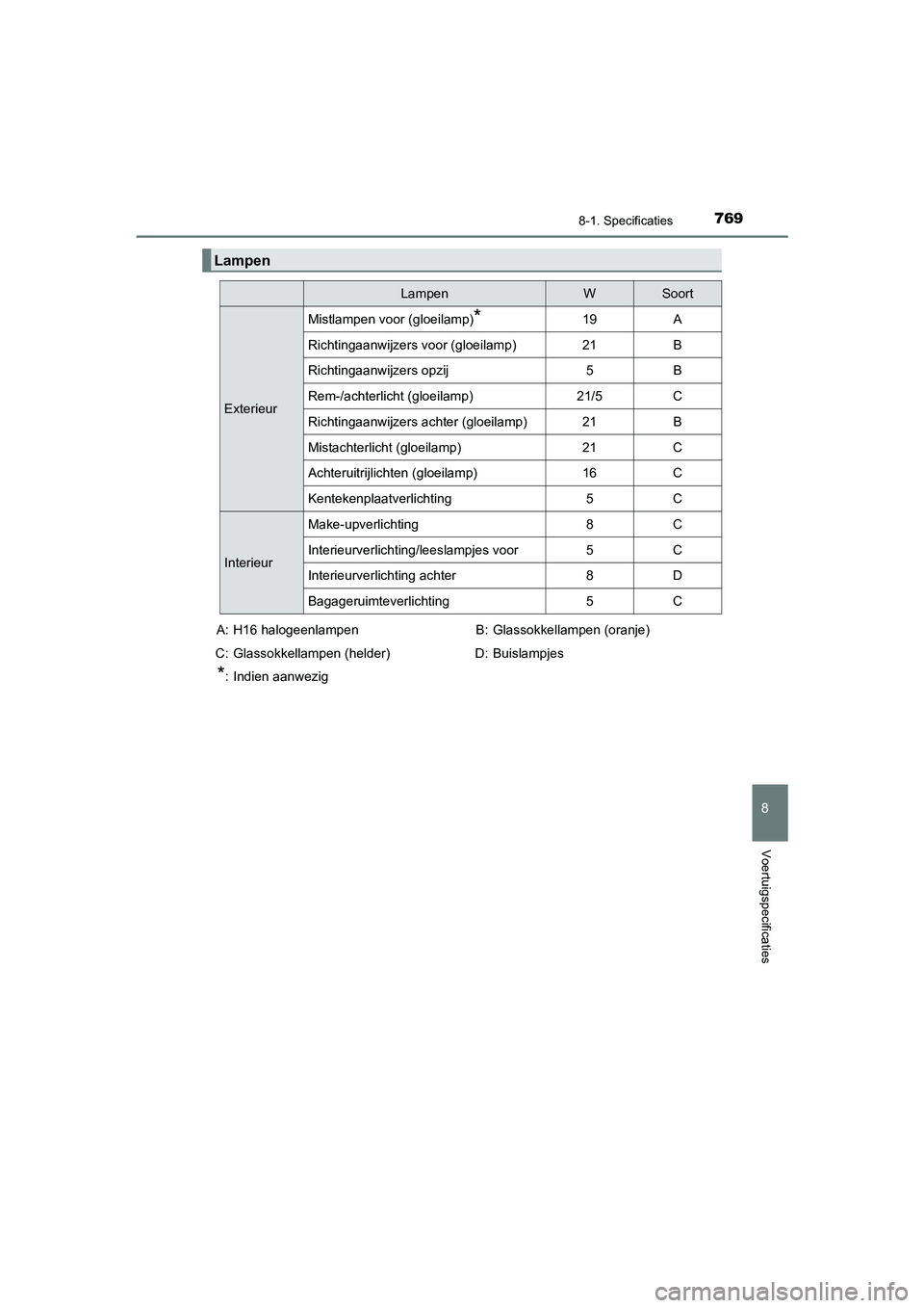 TOYOTA C_HR HYBRID 2021 Instructieboekje (in Dutch) 7698-1. Specificaties
C-HR_HV_OM_Europe_OM10701E
8
Voertuigspecificaties
Lampen
LampenWSoort
Exterieur
Mistlampen voor (gloeilamp)*19A
Richtingaanwijzers voor (gloeilamp)21B
Richtingaanwijzers opzij5B TOYOTA C_HR HYBRID 2021 Instructieboekje (in Dutch) 7698-1. Specificaties
C-HR_HV_OM_Europe_OM10701E
8
Voertuigspecificaties
Lampen
LampenWSoort
Exterieur
Mistlampen voor (gloeilamp)*19A
Richtingaanwijzers voor (gloeilamp)21B
Richtingaanwijzers opzij5B