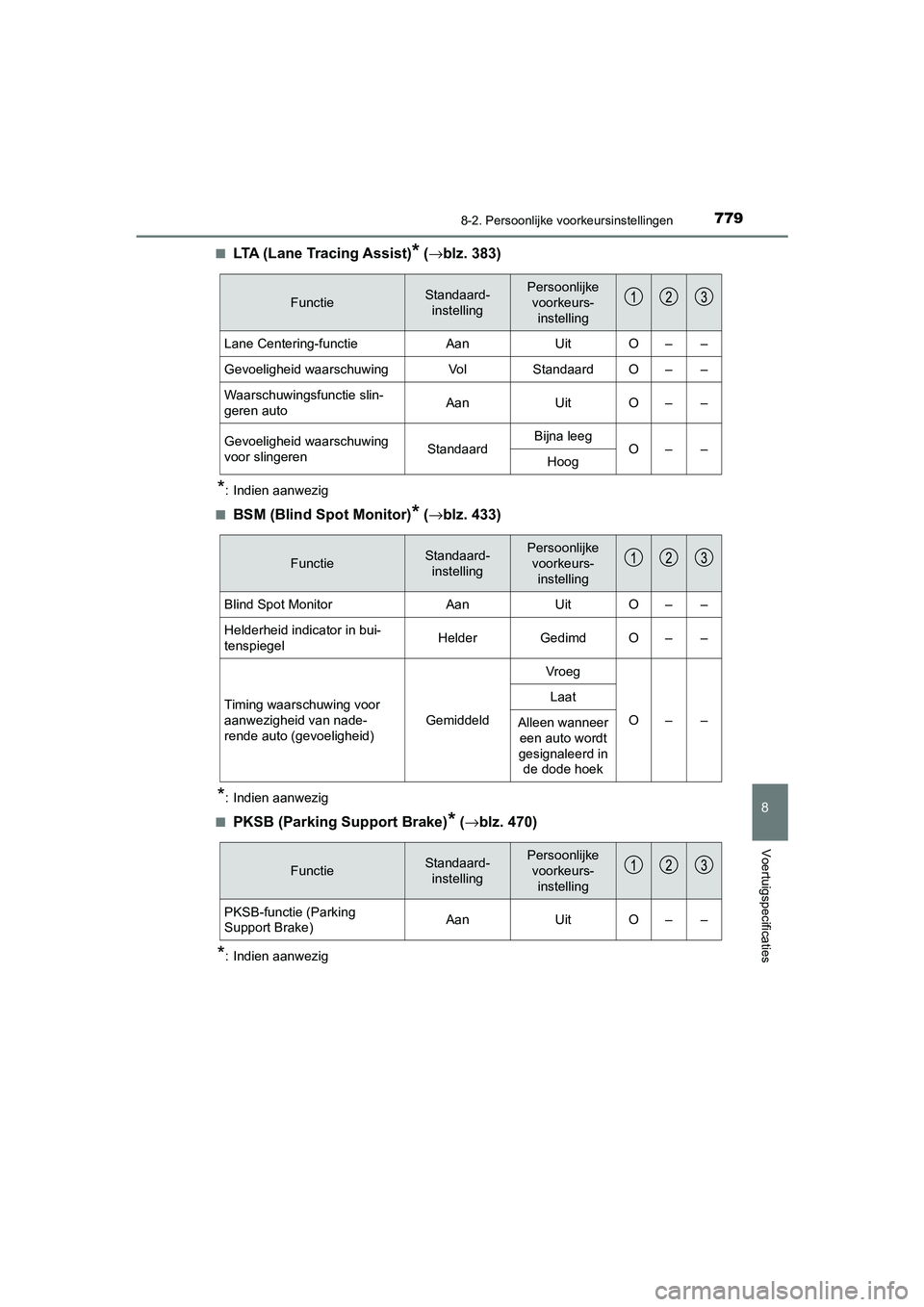 TOYOTA C_HR HYBRID 2021 Instructieboekje (in Dutch) 7798-2. Persoonlijke voorkeursinstellingen
C-HR_HV_OM_Europe_OM10701E
8
Voertuigspecificaties
■LTA (Lane Tracing Assist)* (→blz. 383)
*: Indien aanwezig
■
BSM (Blind Spot Monitor)* ( →blz. 433 TOYOTA C_HR HYBRID 2021 Instructieboekje (in Dutch) 7798-2. Persoonlijke voorkeursinstellingen
C-HR_HV_OM_Europe_OM10701E
8
Voertuigspecificaties
■LTA (Lane Tracing Assist)* (→blz. 383)
*: Indien aanwezig
■
BSM (Blind Spot Monitor)* ( →blz. 433