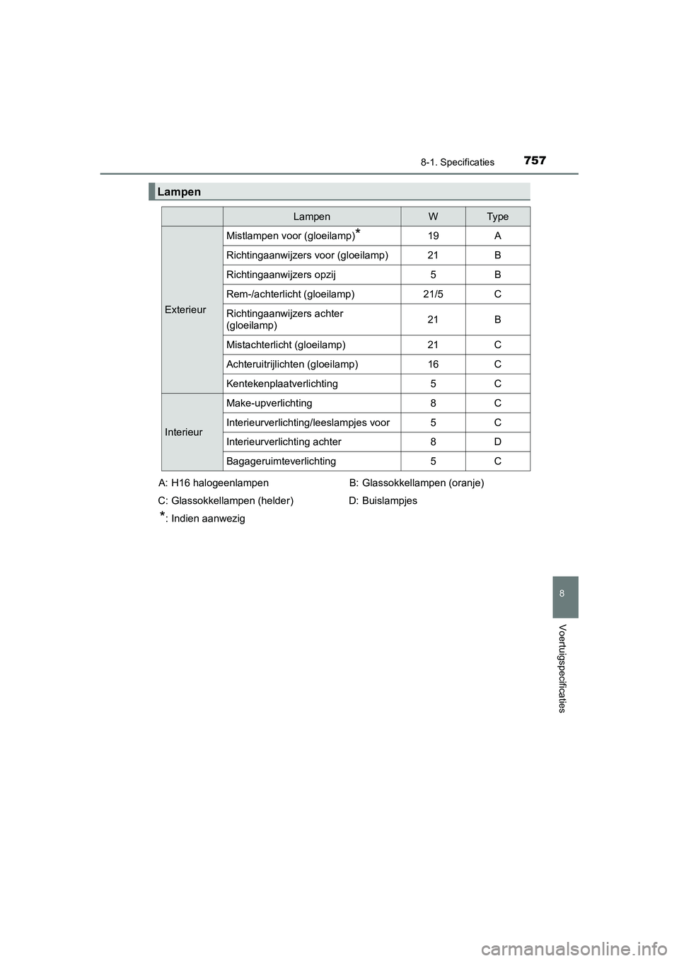 TOYOTA C_HR HYBRID 2020  Instructieboekje (in Dutch) 7578-1. Specificaties
C-HR_HV_OM_Europe_OM10647E
8
Voertuigspecificaties
Lampen
LampenWTy p e
Exterieur
Mistlampen voor (gloeilamp)*19A
Richtingaanwijzers voor (gloeilamp)21B
Richtingaanwijzers opzij5