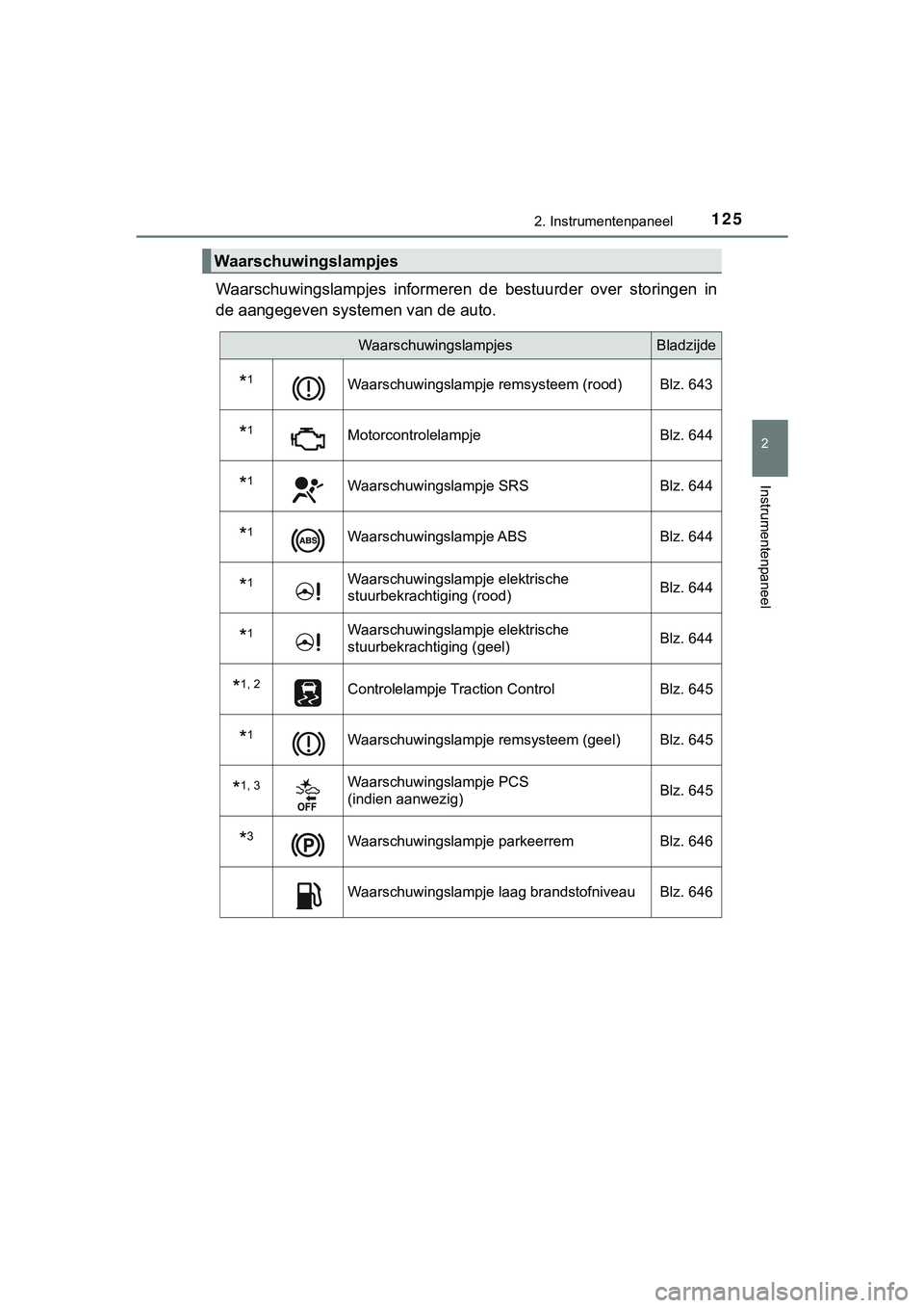 TOYOTA C_HR HYBRID 2018  Instructieboekje (in Dutch) 1252. Instrumentenpaneel
2
Instrumentenpaneel
C-HR_HV_OM_Europe_OM10576E
Waarschuwingslampjes  informeren  de  bestuurder  over  storingen  in
de aangegeven systemen van de auto.
Waarschuwingslampjes
