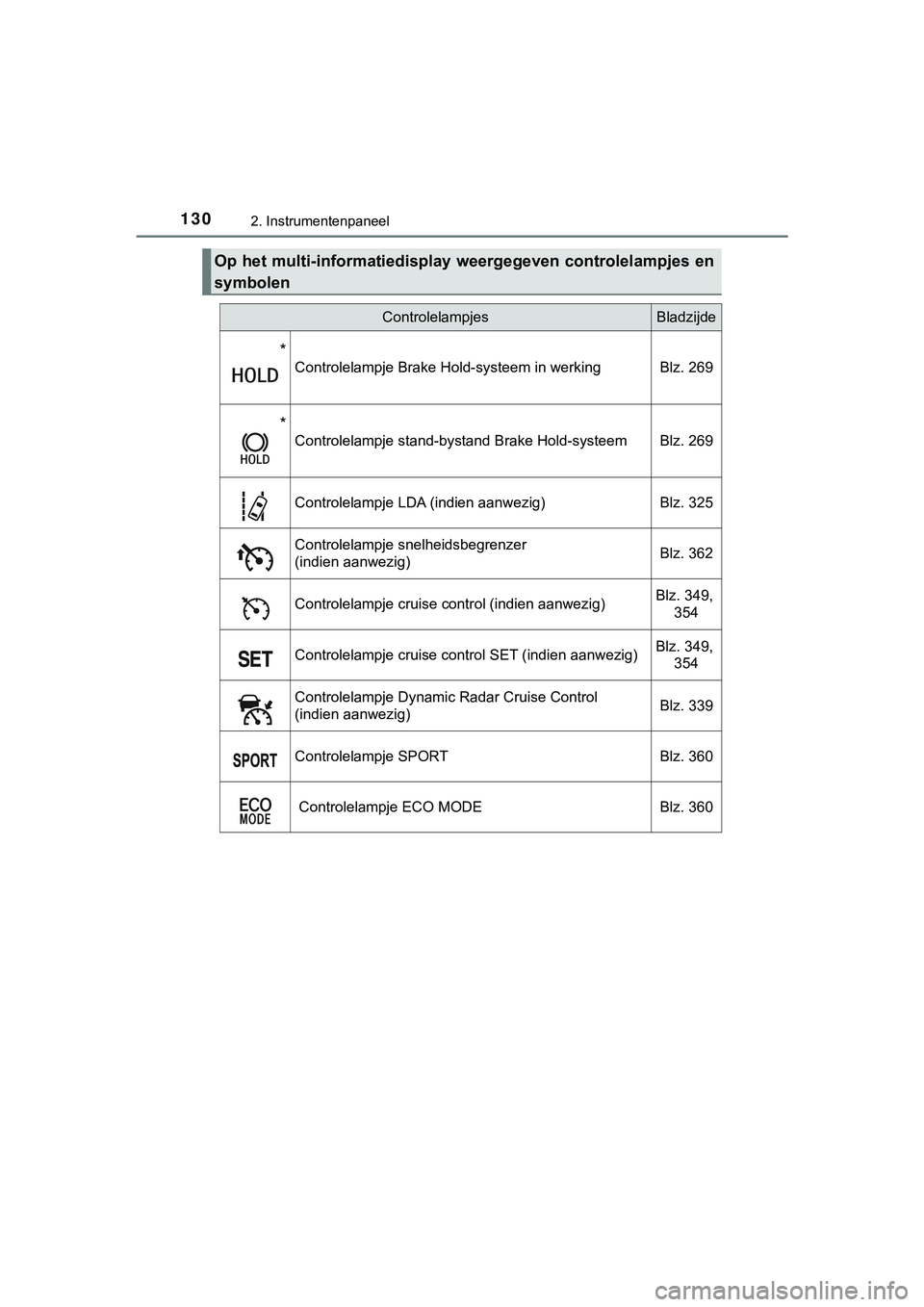 TOYOTA C_HR HYBRID 2018 Instructieboekje (in Dutch) 1302. Instrumentenpaneel
C-HR_HV_OM_Europe_OM10576E
Op het multi-informatiedisplay weergegeven controlelampjes en
symbolen
ControlelampjesBladzijde
*
Controlelampje Brake Hold-systeem in werking Blz. TOYOTA C_HR HYBRID 2018 Instructieboekje (in Dutch) 1302. Instrumentenpaneel
C-HR_HV_OM_Europe_OM10576E
Op het multi-informatiedisplay weergegeven controlelampjes en
symbolen
ControlelampjesBladzijde
*
Controlelampje Brake Hold-systeem in werking Blz.