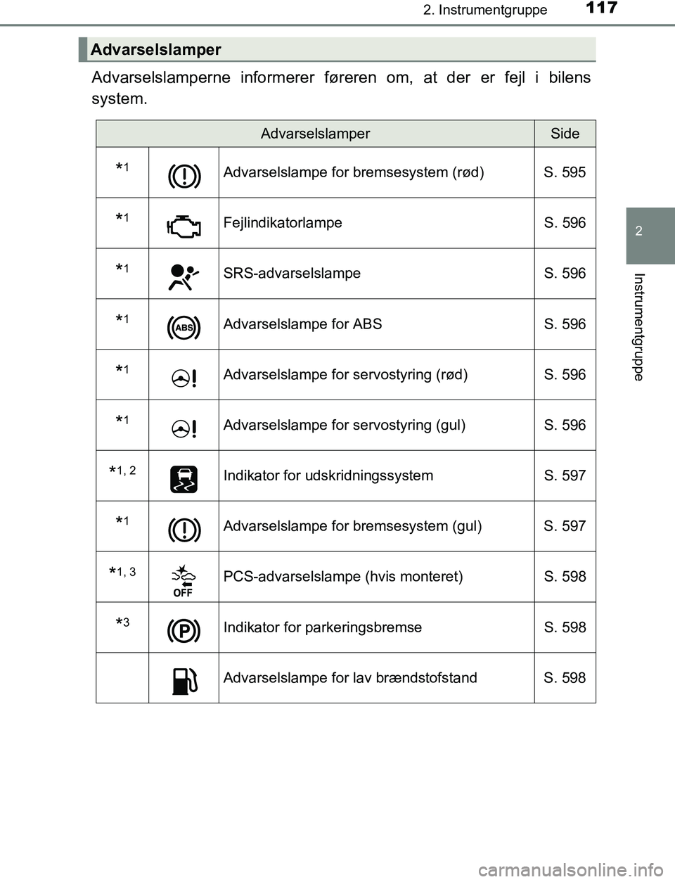 TOYOTA C_HR HYBRID 2017  Brugsanvisning (in Danish) 1172. Instrumentgruppe
2
Instrumentgruppe
C-HR_HV_OM_Europe_OM10538DK
Advarselslamperne informerer føreren om, at der er fejl i bilens
system.
Advarselslamper
AdvarselslamperSide
*1Advarselslampe for