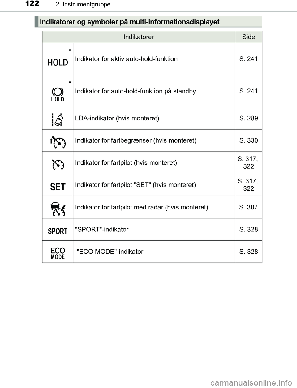 TOYOTA C_HR HYBRID 2017 Brugsanvisning (in Danish) 1222. Instrumentgruppe
C-HR_HV_OM_Europe_OM10538DK
Indikatorer og symboler på multi-informationsdisplayet
IndikatorerSide
*
Indikator for aktiv auto-hold-funktionS. 241
*
Indikator for auto-hold-funk TOYOTA C_HR HYBRID 2017 Brugsanvisning (in Danish) 1222. Instrumentgruppe
C-HR_HV_OM_Europe_OM10538DK
Indikatorer og symboler på multi-informationsdisplayet
IndikatorerSide
*
Indikator for aktiv auto-hold-funktionS. 241
*
Indikator for auto-hold-funk