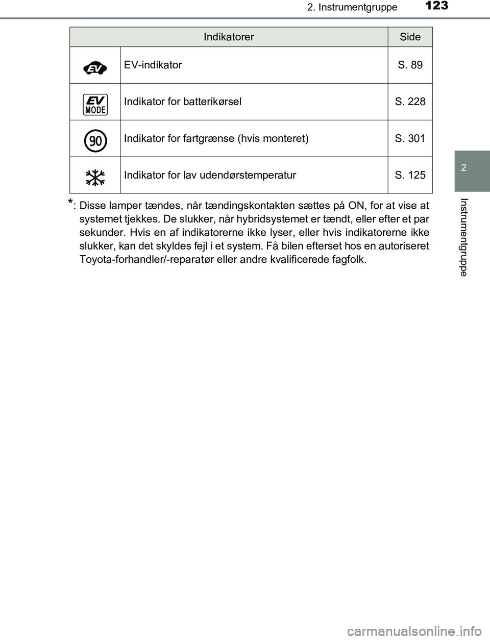 TOYOTA C_HR HYBRID 2017 Brugsanvisning (in Danish) 1232. Instrumentgruppe
2
Instrumentgruppe
C-HR_HV_OM_Europe_OM10538DK
*: Disse lamper tændes, når tændingskontakten sættes på ON, for at vise atsystemet tjekkes. De slukker, når hybridsystemet e TOYOTA C_HR HYBRID 2017 Brugsanvisning (in Danish) 1232. Instrumentgruppe
2
Instrumentgruppe
C-HR_HV_OM_Europe_OM10538DK
*: Disse lamper tændes, når tændingskontakten sættes på ON, for at vise atsystemet tjekkes. De slukker, når hybridsystemet e