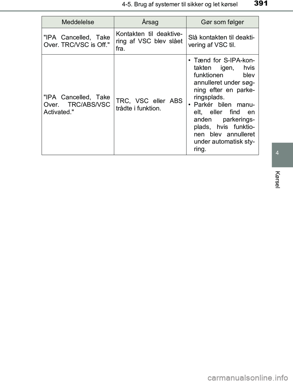 TOYOTA C_HR HYBRID 2017 Brugsanvisning (in Danish) 3914-5. Brug af systemer til sikker og let kørsel
4
Kørsel
C-HR_HV_OM_Europe_OM10538DK"IPA Cancelled, Take
Over. TRC/VSC is Off."
Kontakten til deaktive-
ring af VSC blev slået
fra.Slå kontakten t TOYOTA C_HR HYBRID 2017 Brugsanvisning (in Danish) 3914-5. Brug af systemer til sikker og let kørsel
4
Kørsel
C-HR_HV_OM_Europe_OM10538DK"IPA Cancelled, Take
Over. TRC/VSC is Off."
Kontakten til deaktive-
ring af VSC blev slået
fra.Slå kontakten t