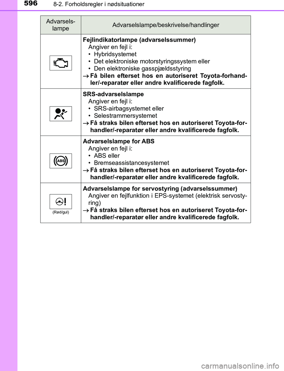 TOYOTA C_HR HYBRID 2017  Brugsanvisning (in Danish) 5968-2. Forholdsregler i nødsituationer
C-HR_HV_OM_Europe_OM10538DK
Fejlindikatorlampe (advarselssummer)Angiver en fejl i:
• Hybridsystemet
• Det elektroniske motorstyringssystem eller
• Den el