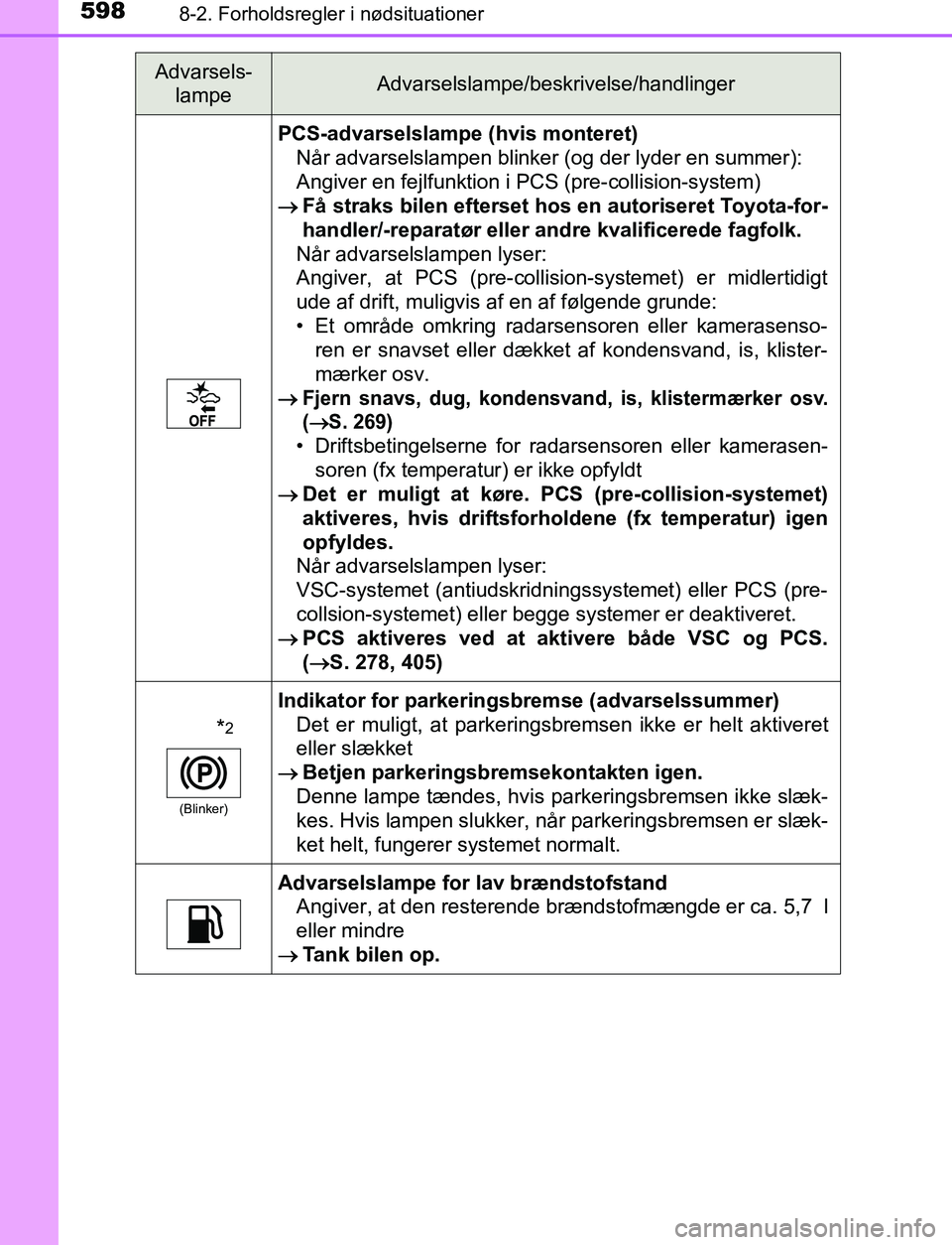 TOYOTA C_HR HYBRID 2017  Brugsanvisning (in Danish) 5988-2. Forholdsregler i nødsituationer
C-HR_HV_OM_Europe_OM10538DK
PCS-advarselslampe (hvis monteret)Når advarselslampen blinker (og der lyder en summer):
Angiver en fejlfunktion i PCS (pre-collisi