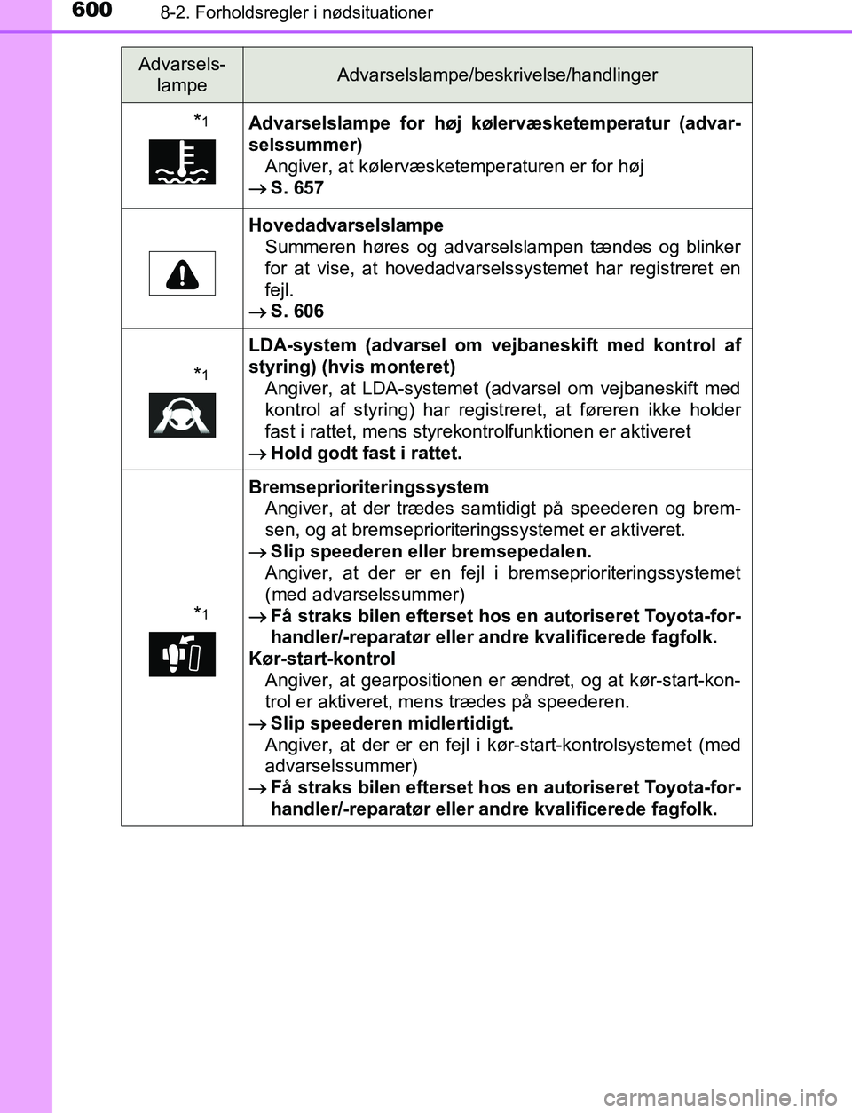 TOYOTA C_HR HYBRID 2017  Brugsanvisning (in Danish) 6008-2. Forholdsregler i nødsituationer
C-HR_HV_OM_Europe_OM10538DK
*1Advarselslampe for høj kølervæsketemperatur (advar-
selssummer)Angiver, at kølervæsketemperaturen er for høj

S. 657
Hov
