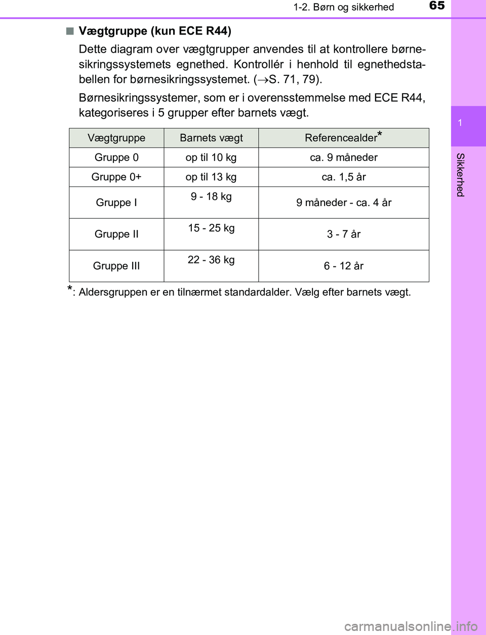 TOYOTA C_HR HYBRID 2017 Brugsanvisning (in Danish) 651-2. Børn og sikkerhed
1
Sikkerhed
C-HR_HV_OM_Europe_OM10538DKn
Vægtgruppe (kun ECE R44)
Dette diagram over vægtgrupper anvendes til at kontrollere børne-
sikringssystemets egnethed. Kontrollér TOYOTA C_HR HYBRID 2017 Brugsanvisning (in Danish) 651-2. Børn og sikkerhed
1
Sikkerhed
C-HR_HV_OM_Europe_OM10538DKn
Vægtgruppe (kun ECE R44)
Dette diagram over vægtgrupper anvendes til at kontrollere børne-
sikringssystemets egnethed. Kontrollér