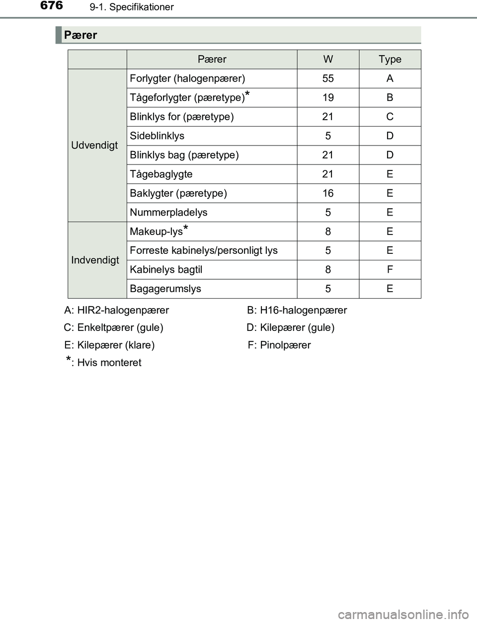 TOYOTA C_HR HYBRID 2017 Brugsanvisning (in Danish) 6769-1. Specifikationer
C-HR_HV_OM_Europe_OM10538DK
Pærer
PærerWType
Udvendigt
Forlygter (halogenpærer)55A
Tågeforlygter (pæretype)*19B
Blinklys for (pæretype)21C
Sideblinklys5D
Blinklys bag (p TOYOTA C_HR HYBRID 2017 Brugsanvisning (in Danish) 6769-1. Specifikationer
C-HR_HV_OM_Europe_OM10538DK
Pærer
PærerWType
Udvendigt
Forlygter (halogenpærer)55A
Tågeforlygter (pæretype)*19B
Blinklys for (pæretype)21C
Sideblinklys5D
Blinklys bag (p