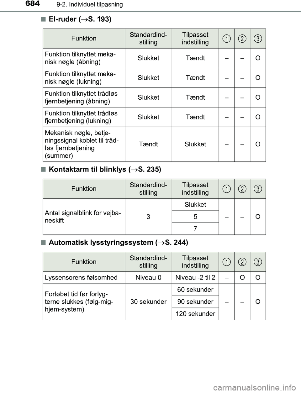TOYOTA C_HR HYBRID 2017 Brugsanvisning (in Danish) 6849-2. Individuel tilpasning
C-HR_HV_OM_Europe_OM10538DKn
El-ruder (
ï‚®S. 193)
nKontaktarm til blinklys ( ï‚®S. 235)
nAutomatisk lysstyringssystem ( ï‚®S. 244)
FunktionStandardind-
stillingTilpasset TOYOTA C_HR HYBRID 2017 Brugsanvisning (in Danish) 6849-2. Individuel tilpasning
C-HR_HV_OM_Europe_OM10538DKn
El-ruder (
ï‚®S. 193)
nKontaktarm til blinklys ( ï‚®S. 235)
nAutomatisk lysstyringssystem ( ï‚®S. 244)
FunktionStandardind-
stillingTilpasset