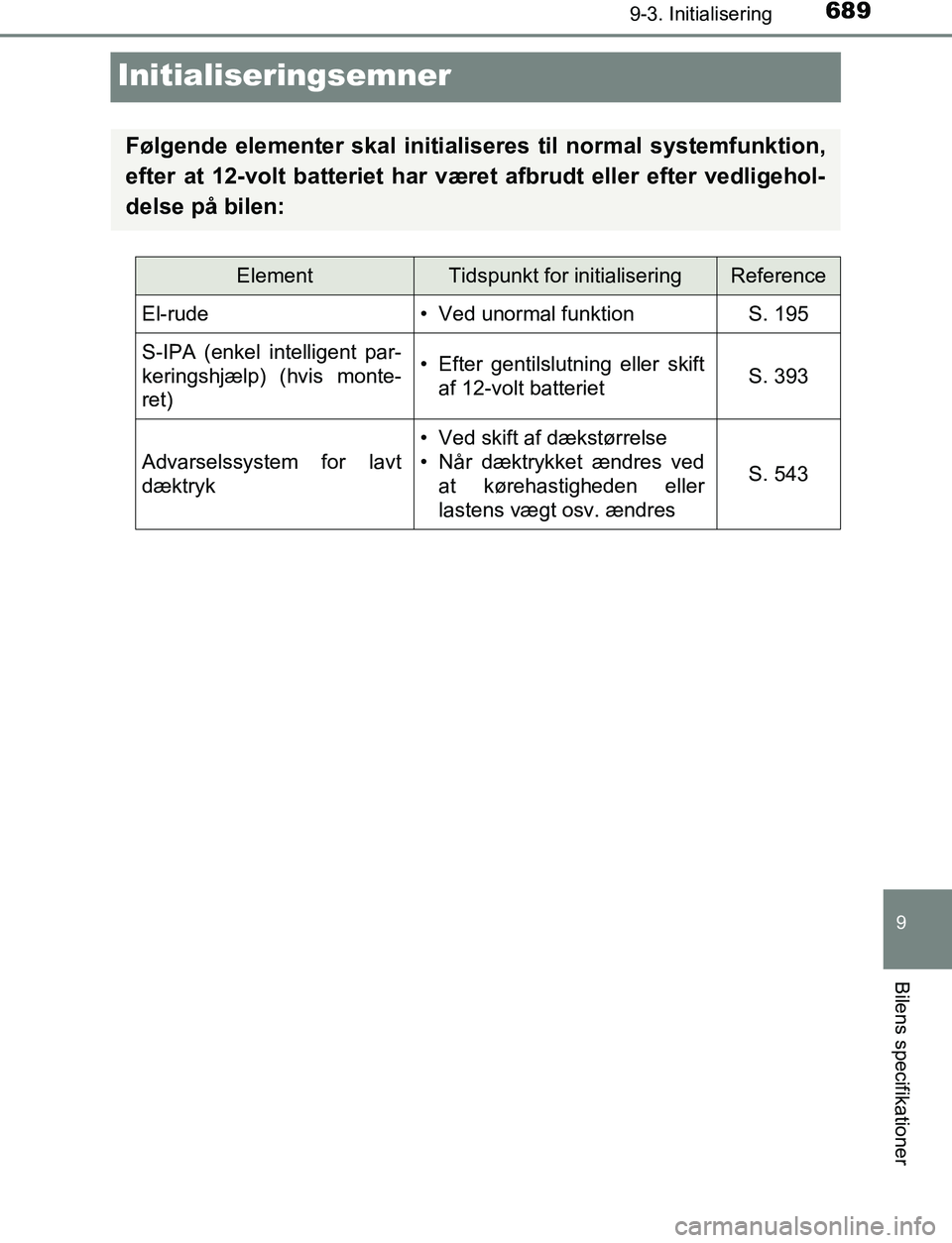 TOYOTA C_HR HYBRID 2017 Brugsanvisning (in Danish) 6899-3. Initialisering
C-HR_HV_OM_Europe_OM10538DK
9
Bilens specifikationer
Initialiseringsemner
Følgende elementer skal initialiseres til normal systemfunktion,
efter at 12-volt batteriet har været TOYOTA C_HR HYBRID 2017 Brugsanvisning (in Danish) 6899-3. Initialisering
C-HR_HV_OM_Europe_OM10538DK
9
Bilens specifikationer
Initialiseringsemner
Følgende elementer skal initialiseres til normal systemfunktion,
efter at 12-volt batteriet har været