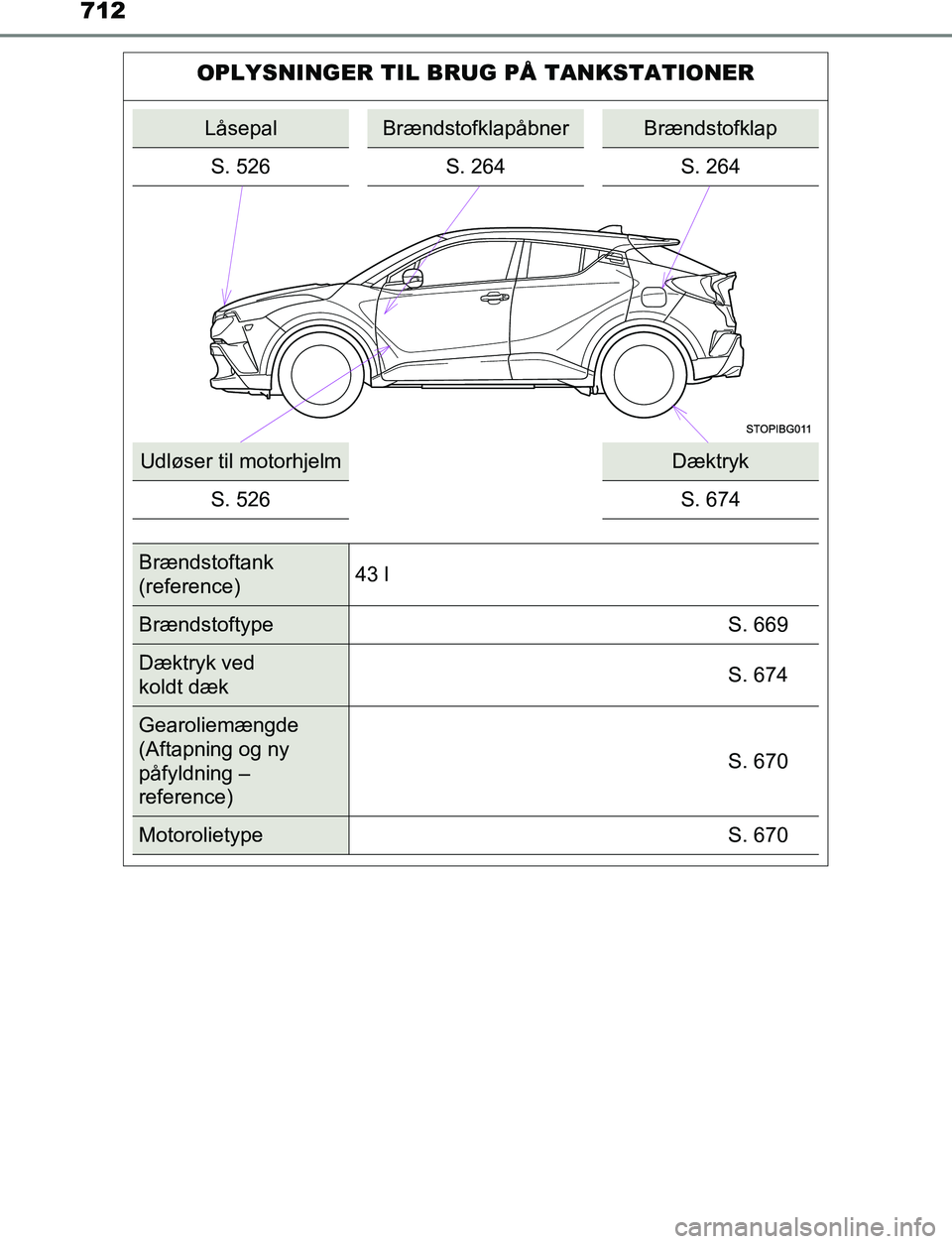 TOYOTA C_HR HYBRID 2017 Brugsanvisning (in Danish) 712
C-HR_HV_OM_Europe_OM10538DK
OPLYSNINGER TIL BRUG PÅ TANKSTATIONER
LåsepalBrændstofklapåbnerBrændstofklap
S. 526 S. 264 S. 264
Udløser til motorhjelmDæktryk
S. 526 S. 674
Brændstoftank
(ref TOYOTA C_HR HYBRID 2017 Brugsanvisning (in Danish) 712
C-HR_HV_OM_Europe_OM10538DK
OPLYSNINGER TIL BRUG PÅ TANKSTATIONER
LåsepalBrændstofklapåbnerBrændstofklap
S. 526 S. 264 S. 264
Udløser til motorhjelmDæktryk
S. 526 S. 674
Brændstoftank
(ref