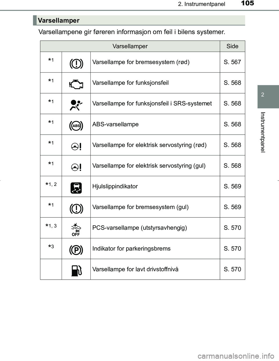 TOYOTA C_HR HYBRID 2017  Instruksjoner for bruk (in Norwegian) 1052. Instrumentpanel
2
Instrumentpanel
C-HR_HV_OM_Europe_OM10538NO
Varsellampene gir føreren informasjon om feil i bilens systemer.
Varsellamper
VarsellamperSide
*1Varsellampe for bremsesystem (rød