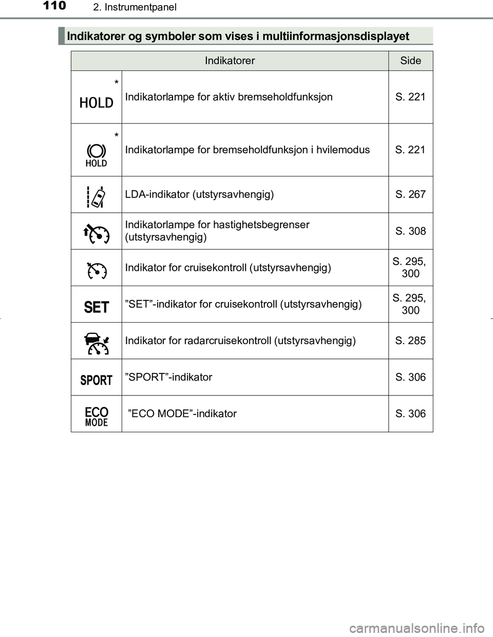TOYOTA C_HR HYBRID 2017 Instruksjoner for bruk (in Norwegian) 1102. Instrumentpanel
C-HR_HV_OM_Europe_OM10538NO
Indikatorer og symboler som vises i multiinformasjonsdisplayet
IndikatorerSide
*
Indikatorlampe for aktiv bremseholdfunksjonS. 221
*
Indikatorlampe fo TOYOTA C_HR HYBRID 2017 Instruksjoner for bruk (in Norwegian) 1102. Instrumentpanel
C-HR_HV_OM_Europe_OM10538NO
Indikatorer og symboler som vises i multiinformasjonsdisplayet
IndikatorerSide
*
Indikatorlampe for aktiv bremseholdfunksjonS. 221
*
Indikatorlampe fo