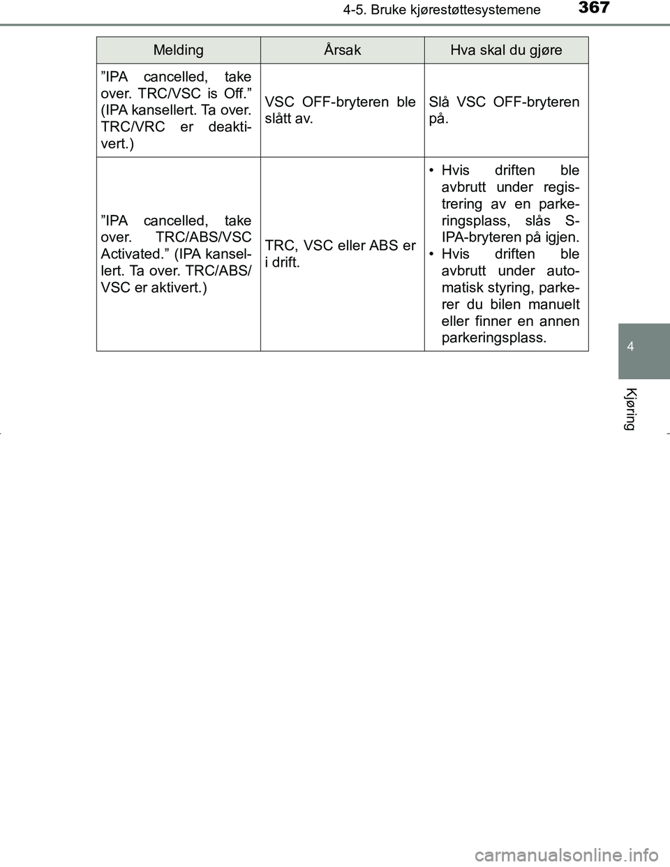 TOYOTA C_HR HYBRID 2017 Instruksjoner for bruk (in Norwegian) 3674-5. Bruke kjørestøttesystemene
4
Kjøring
C-HR_HV_OM_Europe_OM10538NO”IPA cancelled, take
over. TRC/VSC is Off.”
(IPA kansellert. Ta over.
TRC/VRC er deakti-
vert.)
VSC OFF-bryteren ble
slå TOYOTA C_HR HYBRID 2017 Instruksjoner for bruk (in Norwegian) 3674-5. Bruke kjørestøttesystemene
4
Kjøring
C-HR_HV_OM_Europe_OM10538NO”IPA cancelled, take
over. TRC/VSC is Off.”
(IPA kansellert. Ta over.
TRC/VRC er deakti-
vert.)
VSC OFF-bryteren ble
slå