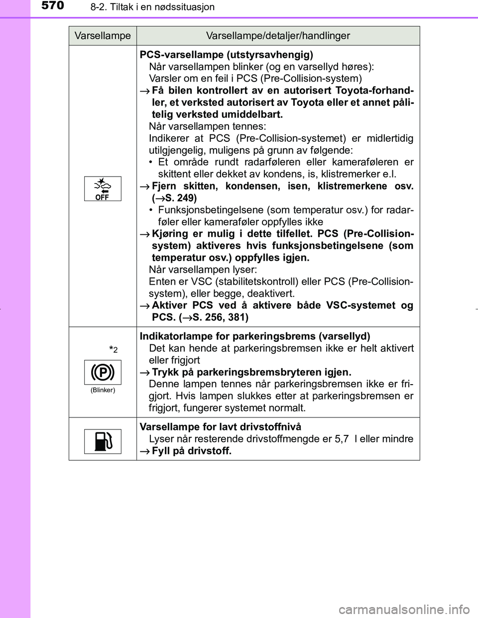 TOYOTA C_HR HYBRID 2017 Instruksjoner for bruk (in Norwegian) 5708-2. Tiltak i en nødssituasjon
C-HR_HV_OM_Europe_OM10538NO
PCS-varsellampe (utstyrsavhengig)Når varsellampen blinker (og en varsellyd høres):
Varsler om en feil i PCS (Pre-Collision-system)
→
TOYOTA C_HR HYBRID 2017 Instruksjoner for bruk (in Norwegian) 5708-2. Tiltak i en nødssituasjon
C-HR_HV_OM_Europe_OM10538NO
PCS-varsellampe (utstyrsavhengig)Når varsellampen blinker (og en varsellyd høres):
Varsler om en feil i PCS (Pre-Collision-system)
→