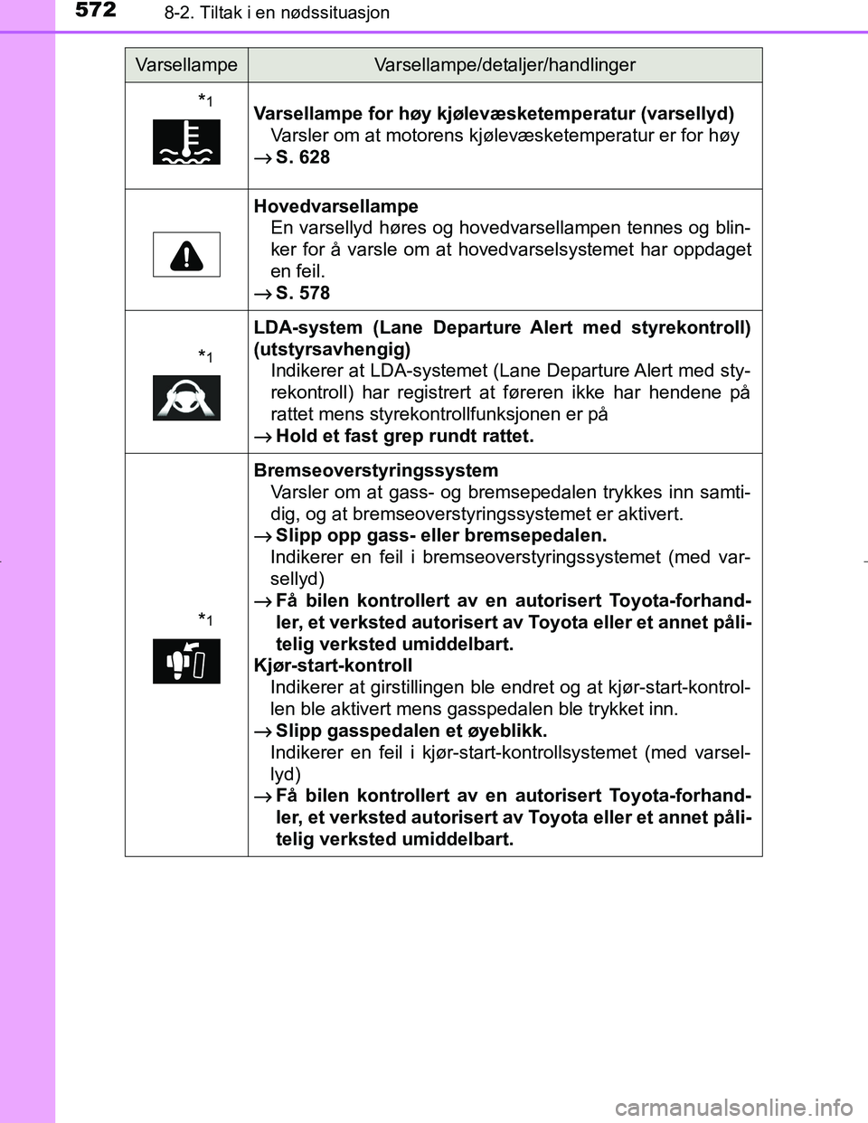 TOYOTA C_HR HYBRID 2017 Instruksjoner for bruk (in Norwegian) 5728-2. Tiltak i en nødssituasjon
C-HR_HV_OM_Europe_OM10538NO
*1Varsellampe for høy kjølevæsketemperatur (varsellyd)Varsler om at motorens kjølevæsketemperatur er for høy
→
S. 628
Hovedvarsel TOYOTA C_HR HYBRID 2017 Instruksjoner for bruk (in Norwegian) 5728-2. Tiltak i en nødssituasjon
C-HR_HV_OM_Europe_OM10538NO
*1Varsellampe for høy kjølevæsketemperatur (varsellyd)Varsler om at motorens kjølevæsketemperatur er for høy
→
S. 628
Hovedvarsel