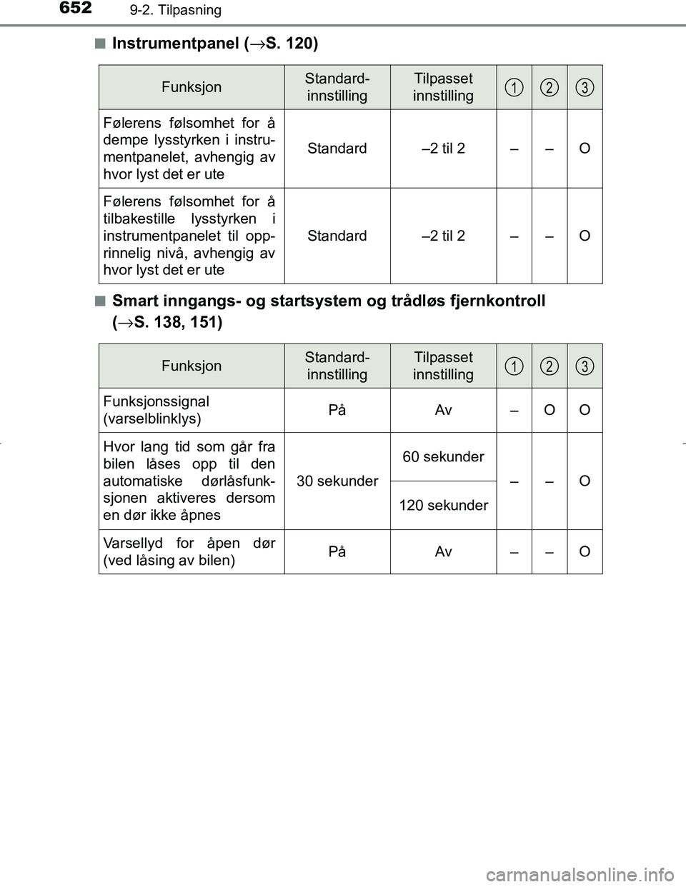 TOYOTA C_HR HYBRID 2017  Instruksjoner for bruk (in Norwegian) 6529-2. Tilpasning
C-HR_HV_OM_Europe_OM10538NOn
Instrumentpanel (
→S. 120)
nSmart inngangs- og startsystem og trådløs fjernkontroll
(→ S. 138, 151)
FunksjonStandard-
innstillingTilpasset
innstil