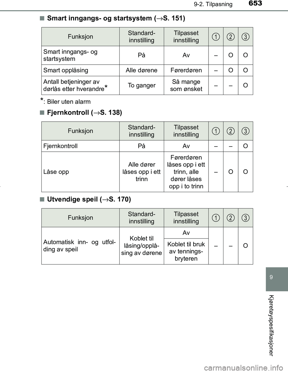 TOYOTA C_HR HYBRID 2017  Instruksjoner for bruk (in Norwegian) 6539-2. Tilpasning
C-HR_HV_OM_Europe_OM10538NO
9
Kjøretøyspesifikasjoner
nSmart inngangs- og startsystem (→S. 151)
*: Biler uten alarm
n
Fjernkontroll (→ S. 138)
nUtvendige speil ( →S. 170)
Fu