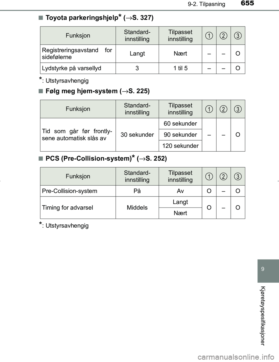TOYOTA C_HR HYBRID 2017  Instruksjoner for bruk (in Norwegian) 6559-2. Tilpasning
C-HR_HV_OM_Europe_OM10538NO
9
Kjøretøyspesifikasjoner
nToyota parkeringshjelp* (→ S. 327)
*: Utstyrsavhengig
n
Følg meg hjem-system ( →S. 225)
nPCS (Pre-Collision-system)* (