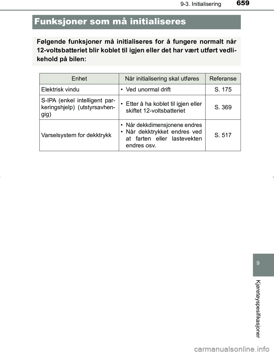 TOYOTA C_HR HYBRID 2017  Instruksjoner for bruk (in Norwegian) 6599-3. Initialisering
C-HR_HV_OM_Europe_OM10538NO
9
Kjøretøyspesifikasjoner
Funksjoner som må initialiseres
Følgende funksjoner må initialiseres for å fungere normalt når
12-voltsbatteriet bli