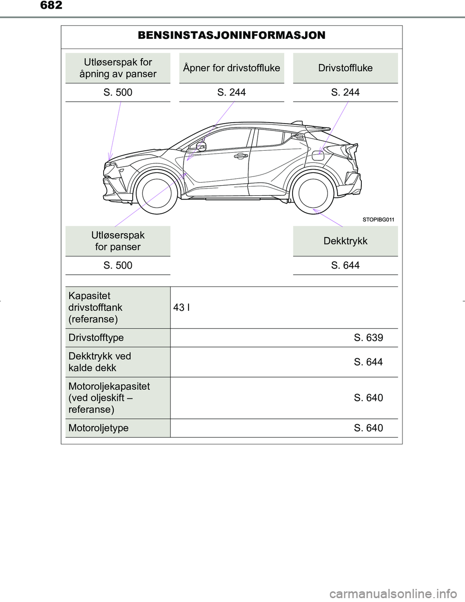 TOYOTA C_HR HYBRID 2017 Instruksjoner for bruk (in Norwegian) 682
C-HR_HV_OM_Europe_OM10538NO
BENSINSTASJONINFORMASJON
Utløserspak for
åpning av panserÅpner for drivstofflukeDrivstoffluke
S. 500 S. 244 S. 244
Utløserspak
for panserDekktrykk
S. 500 S. 644
K TOYOTA C_HR HYBRID 2017 Instruksjoner for bruk (in Norwegian) 682
C-HR_HV_OM_Europe_OM10538NO
BENSINSTASJONINFORMASJON
Utløserspak for
åpning av panserÅpner for drivstofflukeDrivstoffluke
S. 500 S. 244 S. 244
Utløserspak
for panserDekktrykk
S. 500 S. 644
K