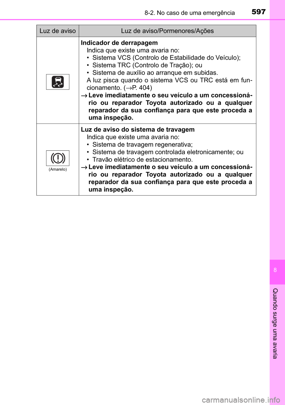 TOYOTA C_HR HYBRID 2017  Manual de utilização (in Portuguese) 597������1�R��F�D�V�R��G�H��X�P�D��H�P�H�U�J�r�Q�F�L�D
�
�4�X�D�Q�G�R��V�X�U�J�H��X�P�D��D�Y�D�U�L�D
�,�Q�G�L�F�D�G�R�U��G�H��G�H�U�U�D�S�D�J�H�P
�,�Q�G�L�F�D��T�X�H��H�[�L�V�W�H��X�