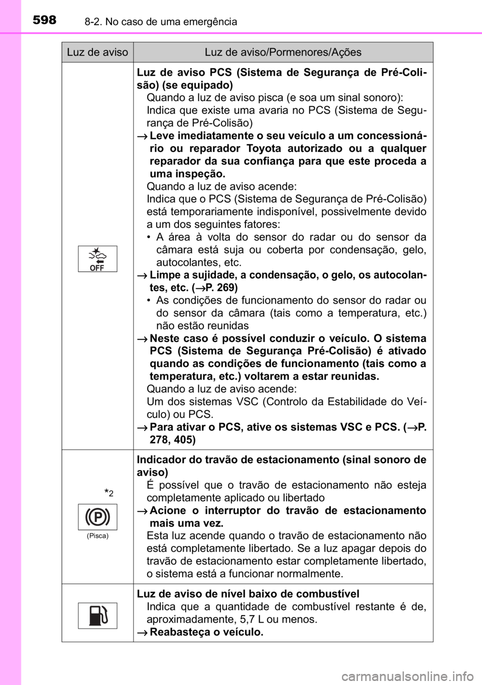 TOYOTA C_HR HYBRID 2017  Manual de utilização (in Portuguese) 598������1�R��F�D�V�R��G�H��X�P�D��H�P�H�U�J�r�Q�F�L�D
�/�X�]� �G�H� �D�Y�L�V�R� �3�&�6� ��6�L�V�W�H�P�D� �G�H� �6�H�J�X�U�D�Q�o�D� �G�H� �3�U�p��&�R�O�L-
�V�m�R����V�H��H�T�X�L