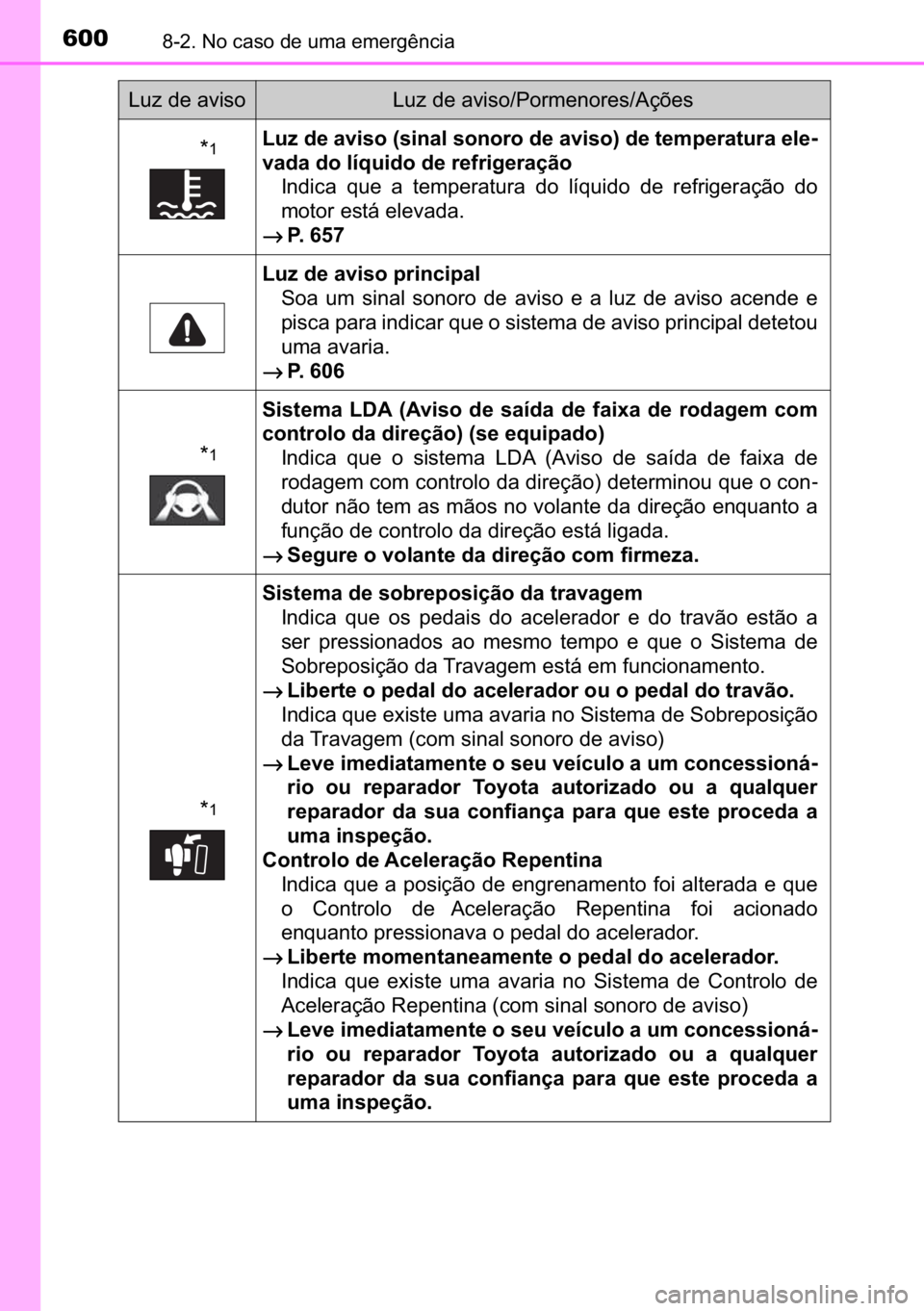 TOYOTA C_HR HYBRID 2017  Manual de utilização (in Portuguese) 600������1�R��F�D�V�R��G�H��X�P�D��H�P�H�U�J�r�Q�F�L�D
�
��/�X�]��G�H��D�Y�L�V�R���V�L�Q�D�O��V�R�Q�R�U�R��G�H��D�Y�L�V�R���G�H��W�H�P�S�H�U�D�W�X�U�D��H�O�H-
�Y�D�G�D��G�R��O�t