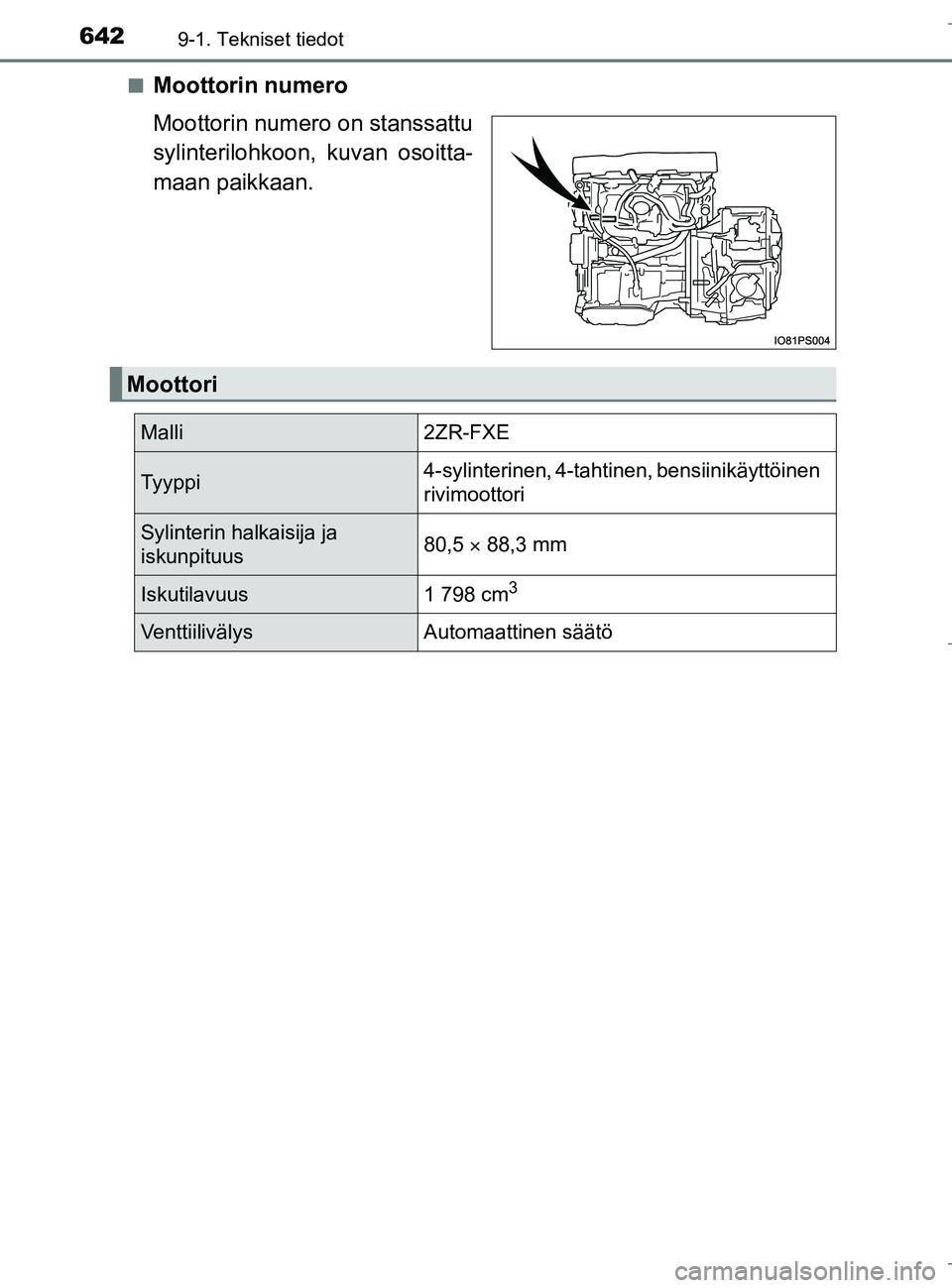 TOYOTA C_HR HYBRID 2017 Omistajan Käsikirja (in Finnish) 6429-1. Tekniset tiedot
C-HR_HV_OM_Europe_OM10538FIn
Moottorin numero
Moottorin numero on stanssattu
sylinterilohkoon, kuvan osoitta-
maan paikkaan.
Moottori
Malli2ZR-FXE
Tyyppi4-sylinterinen, 4-tahti TOYOTA C_HR HYBRID 2017 Omistajan Käsikirja (in Finnish) 6429-1. Tekniset tiedot
C-HR_HV_OM_Europe_OM10538FIn
Moottorin numero
Moottorin numero on stanssattu
sylinterilohkoon, kuvan osoitta-
maan paikkaan.
Moottori
Malli2ZR-FXE
Tyyppi4-sylinterinen, 4-tahti